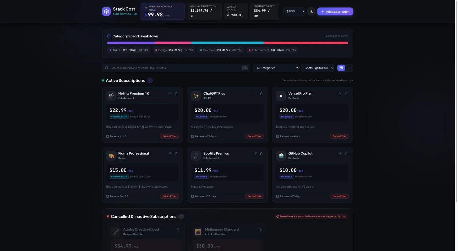 The Stack Cost application Antigravity built, showing a pinned running monthly total of $99.98, an annual projection, six active subscriptions and a category spend breakdown on a dark theme