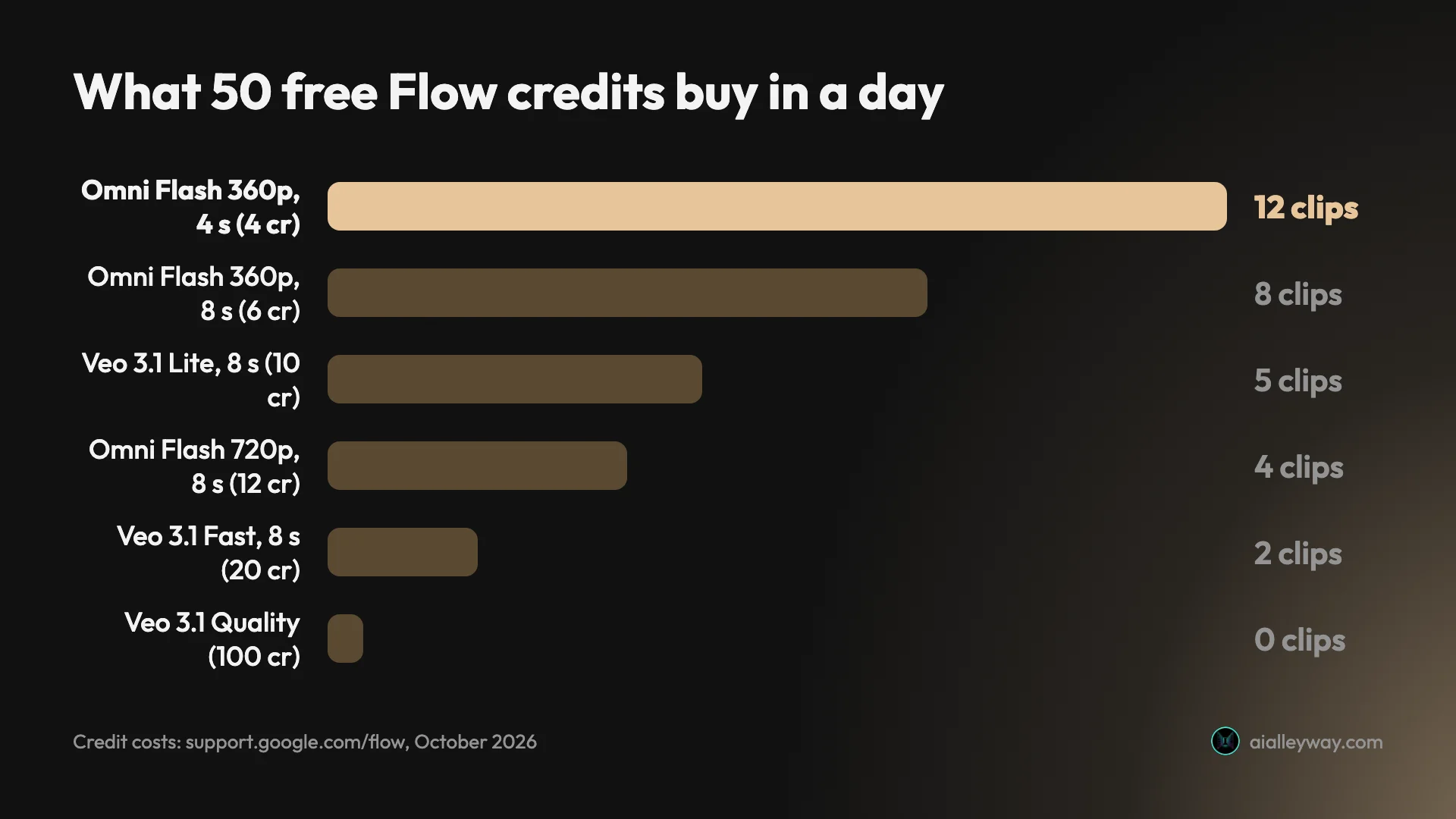 What 50 free Google Flow credits buy in a day: 12 four-second Omni Flash clips at 360p, 8 eight-second Omni Flash clips at 360p, 5 Veo 3.1 Lite clips, 4 eight-second Omni Flash clips at 720p, 2 Veo 3.1 Fast clips, and no Veo 3.1 Quality clips