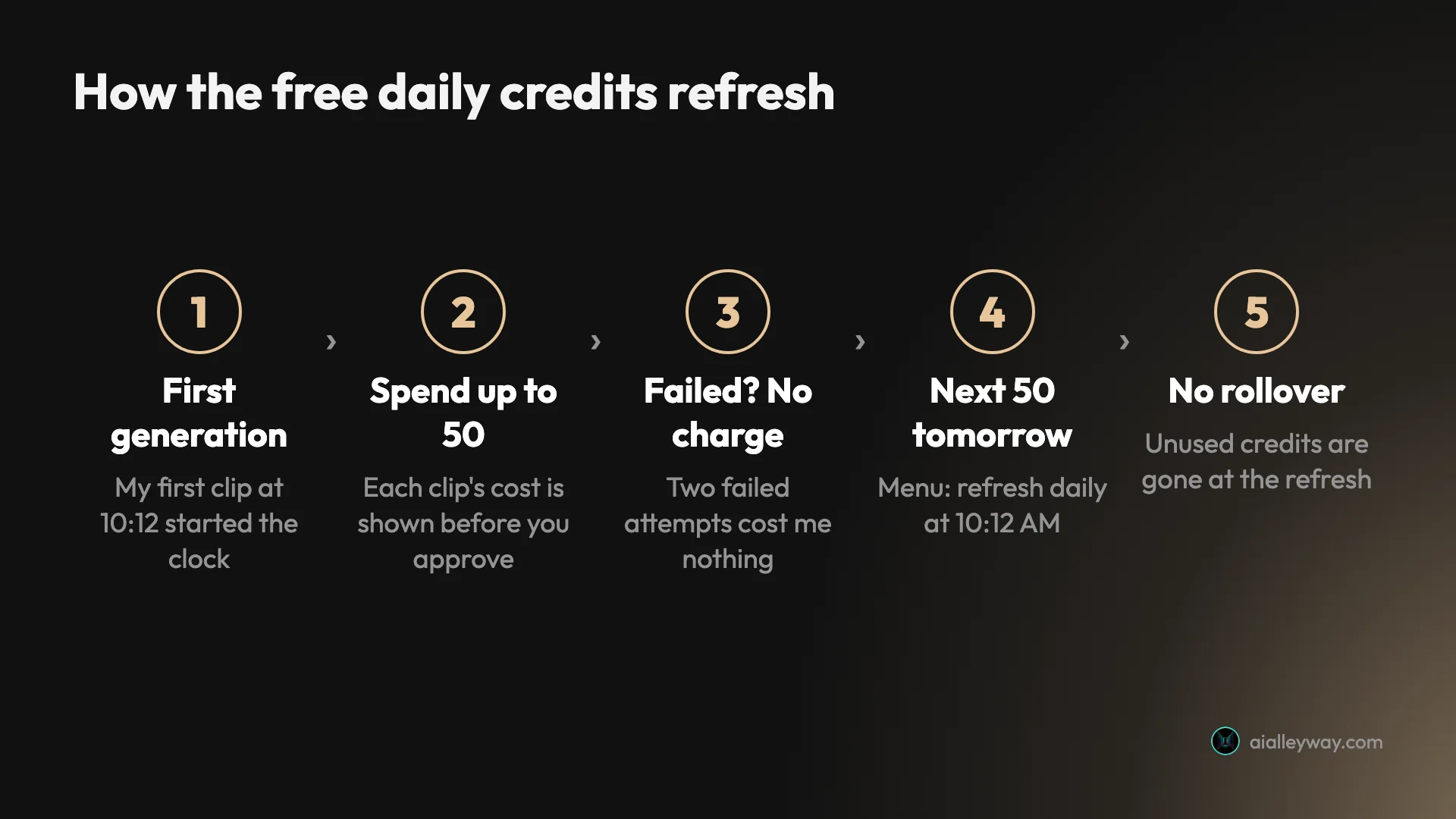 How Google Flow's free daily credits refresh: the first generation starts the clock, you spend up to 50 credits with each cost shown before you approve, failed generations are not charged, the next 50 arrive 24 hours later, and unused credits do not roll over