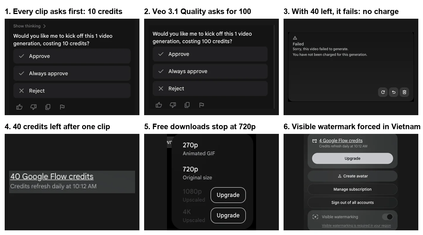 Six Google Flow screens on a free account: an approval card costing 10 credits, an approval card costing 100 credits for Veo 3.1 Quality, the failed Quality clip saying you have not been charged, a balance of 40 credits after one clip, a download menu with 1080p and 4K behind Upgrade buttons, and a greyed-out visible watermarking switch marked required in your region