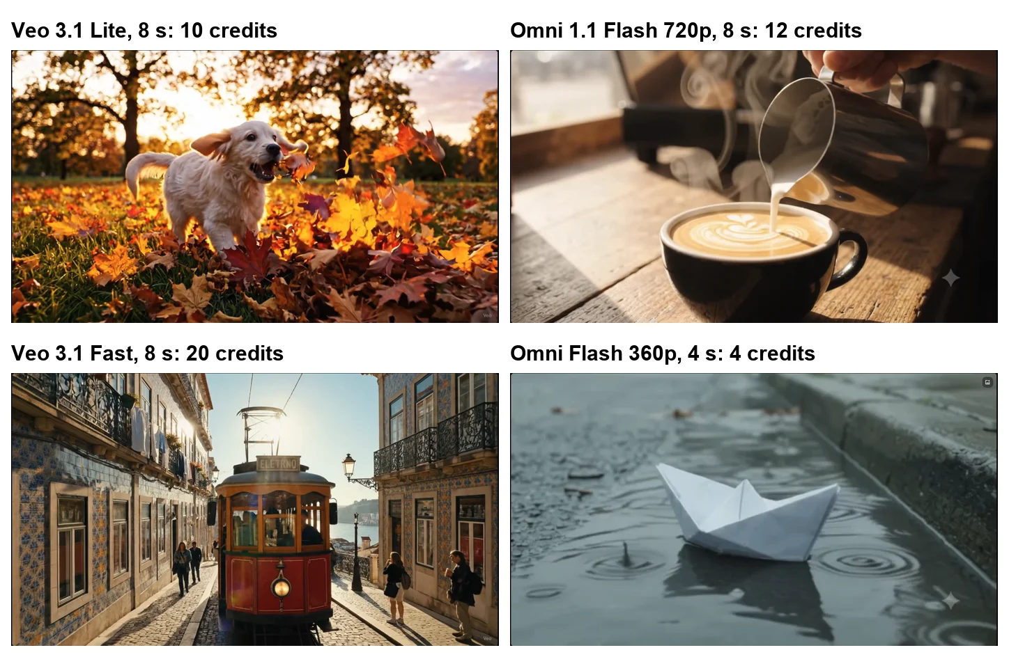 Four frames from Google Flow clips made on a free account: a golden retriever puppy in autumn leaves from Veo 3.1 Lite for 10 credits, latte art being poured from Omni 1.1 Flash at 720p for 12 credits, a red Lisbon tram from Veo 3.1 Fast for 20 credits, and a paper boat in a rainy gutter from Omni Flash at 360p for 4 credits