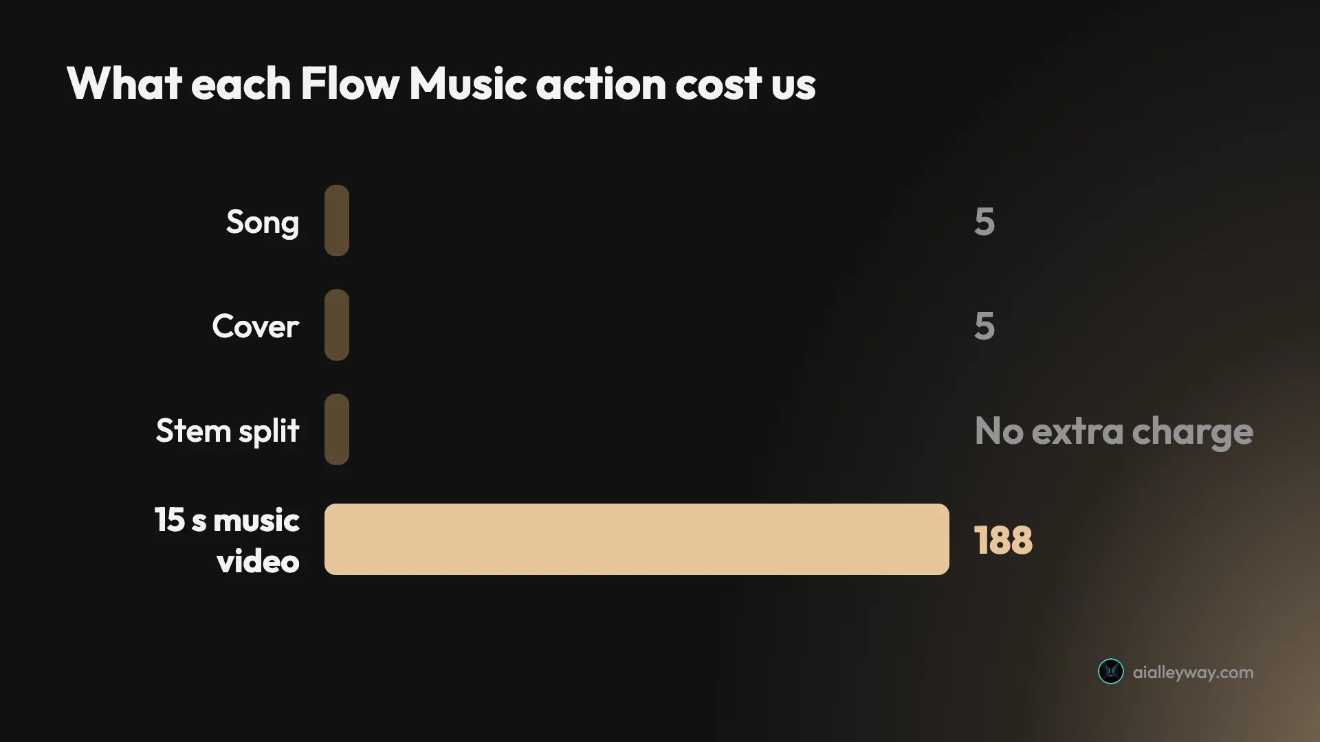 What each Google Flow Music action cost on a free account: a song 5 credits, a cover 5, a stem split with no separate charge, and a 15-second 720p music video 188 credits