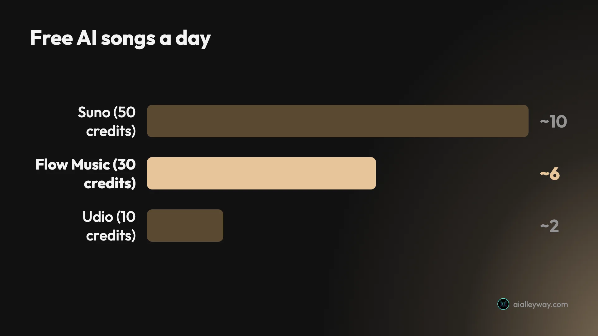 Free AI songs a day: Suno about 10 from 50 daily credits, Google Flow Music about 6 from 30 daily credits, and Udio about 2 from 10 daily credits