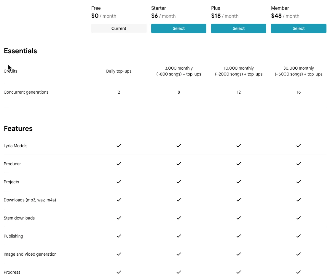 Google Flow Music's plan comparison: Free, Starter at $6, Plus at $18 and Member at $48 a month billed yearly, with credits, concurrent generations, and every tier ticked for Lyria models, the Producer, projects, MP3, WAV and M4A downloads, stem downloads, publishing and image and video generation