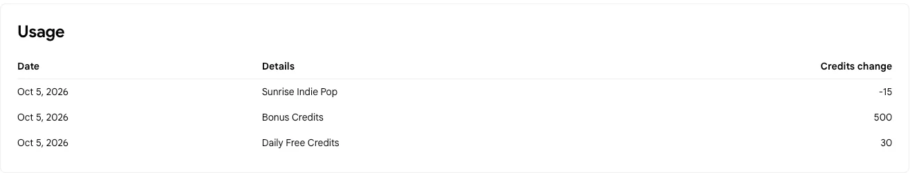 Google Flow Music's credit history on a new free account: Daily Free Credits of 30, Bonus Credits of 500, and a session that used 15 credits