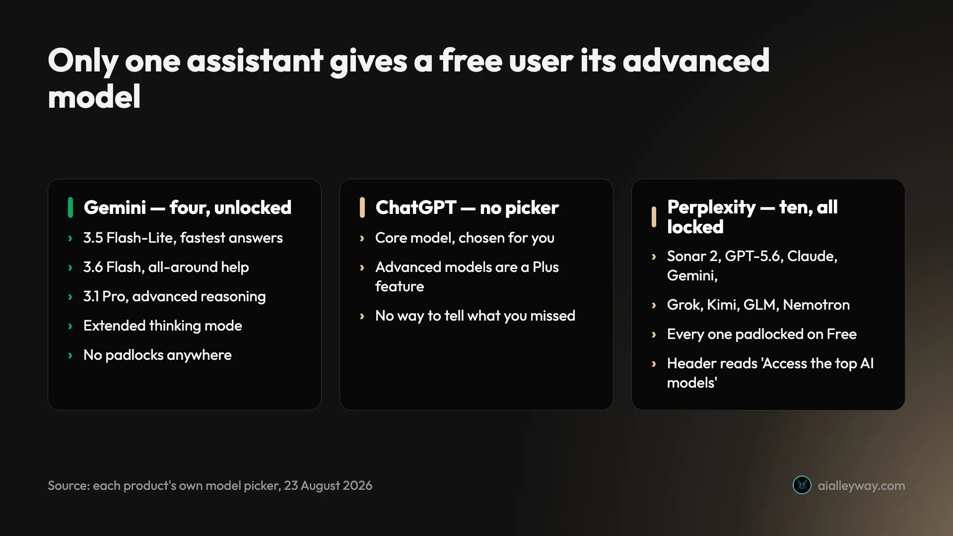Infographic: what each assistant's free tier unlocks, comparing Gemini, ChatGPT, Claude and Perplexity on model access