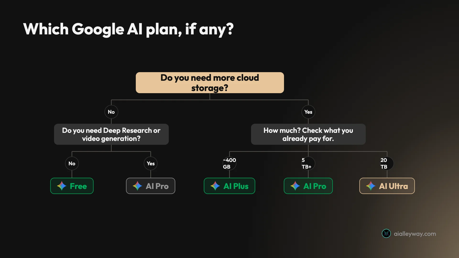 Infographic: a decision tree for choosing between the Gemini free tier and the Google AI Plus, Pro and Ultra plans