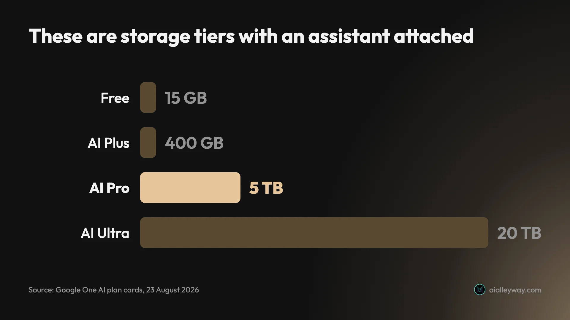 Infographic: the Google AI plans shown as storage tiers with Gemini access attached, rather than as AI subscriptions