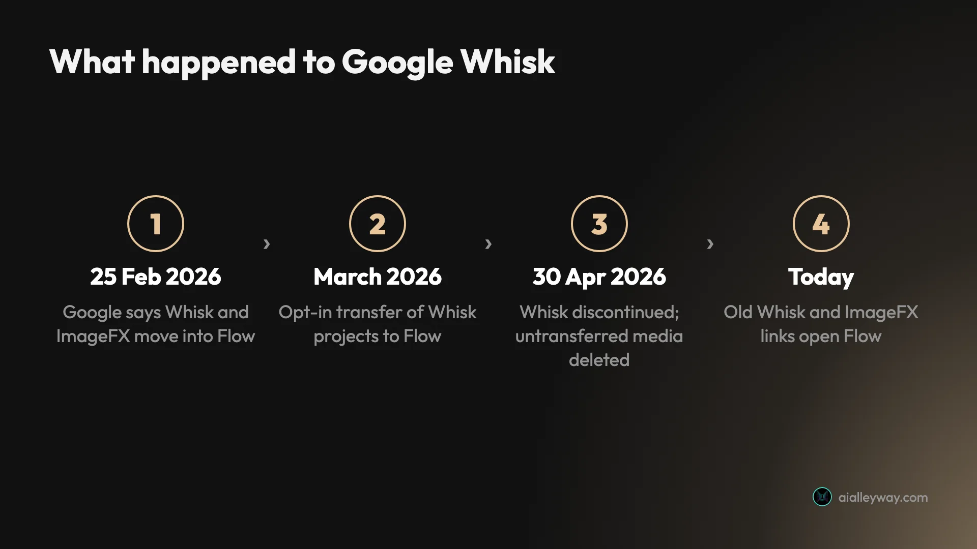 What happened to Google Whisk: on 25 February 2026 Google said Whisk and ImageFX would move into Flow, in March users could opt in to transfer their Whisk projects, on 30 April 2026 Whisk was discontinued and untransferred media deleted, and today the old Whisk and ImageFX links open Flow