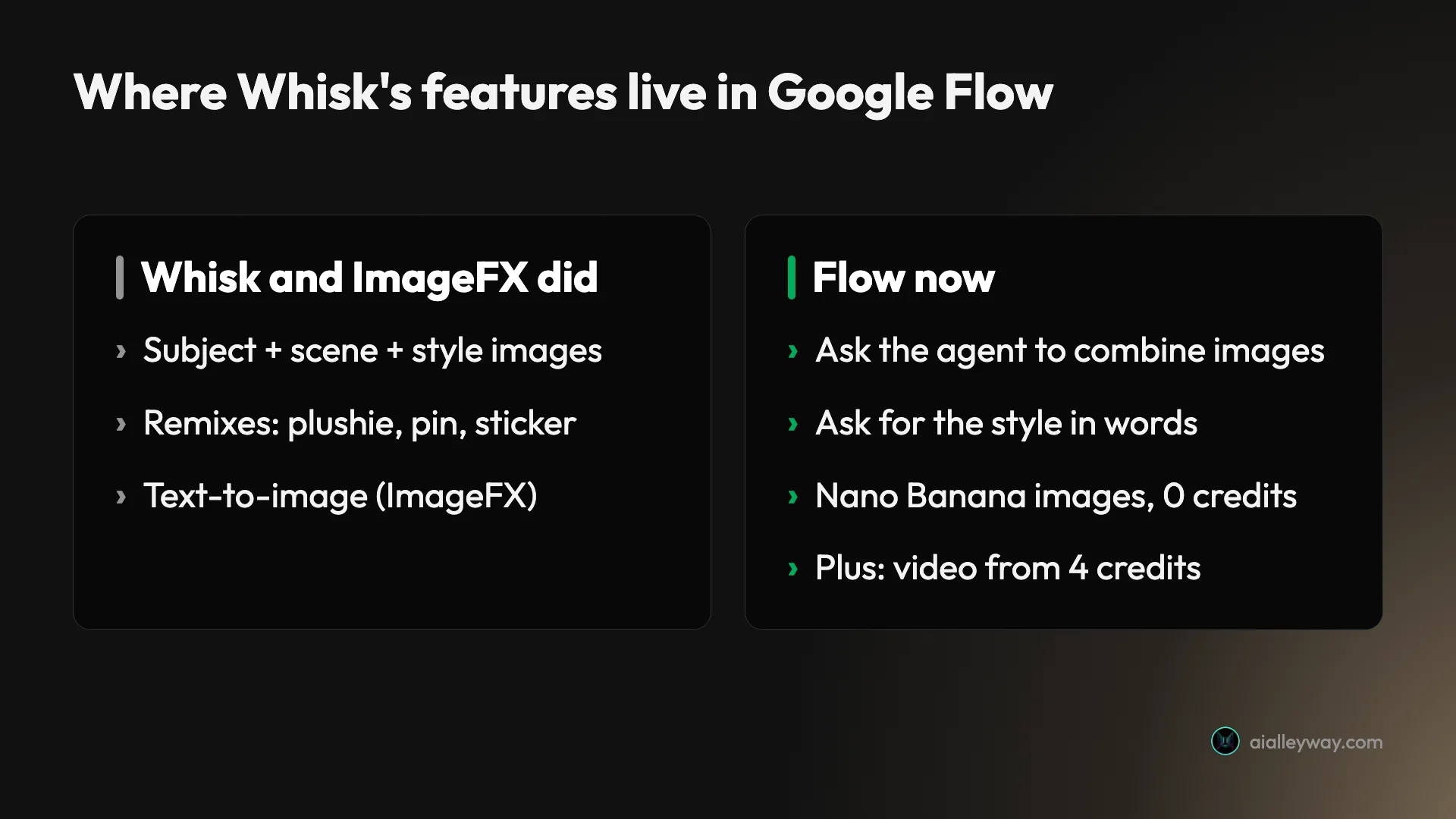 Where Whisk's features live in Google Flow: Whisk's subject, scene and style images become a request to Flow's agent to combine images; its plushie, pin and sticker examples become a style described in words; and ImageFX's text-to-image becomes free Nano Banana images, with frames-to-video from 4 credits added
