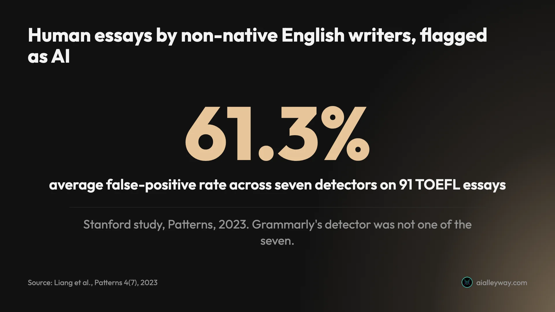 Infographic: seven AI detectors flagged 61.3% of human-written TOEFL essays by non-native English writers as AI on average, in a 2023 Stanford study; Grammarly's detector was not among them