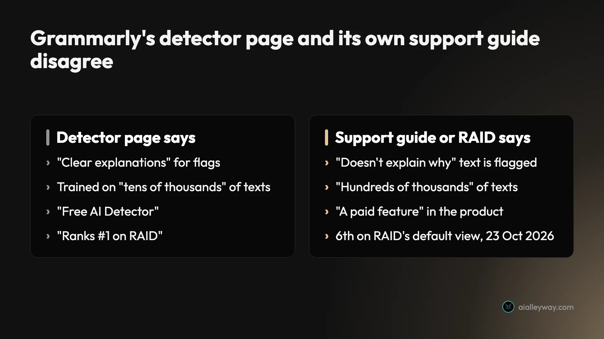 Infographic: Grammarly's AI detector page claims clear explanations, tens of thousands of training texts, a free detector and a RAID #1 rank, while its support guide says it doesn't explain why, hundreds of thousands of texts, a paid feature, and RAID shows sixth place