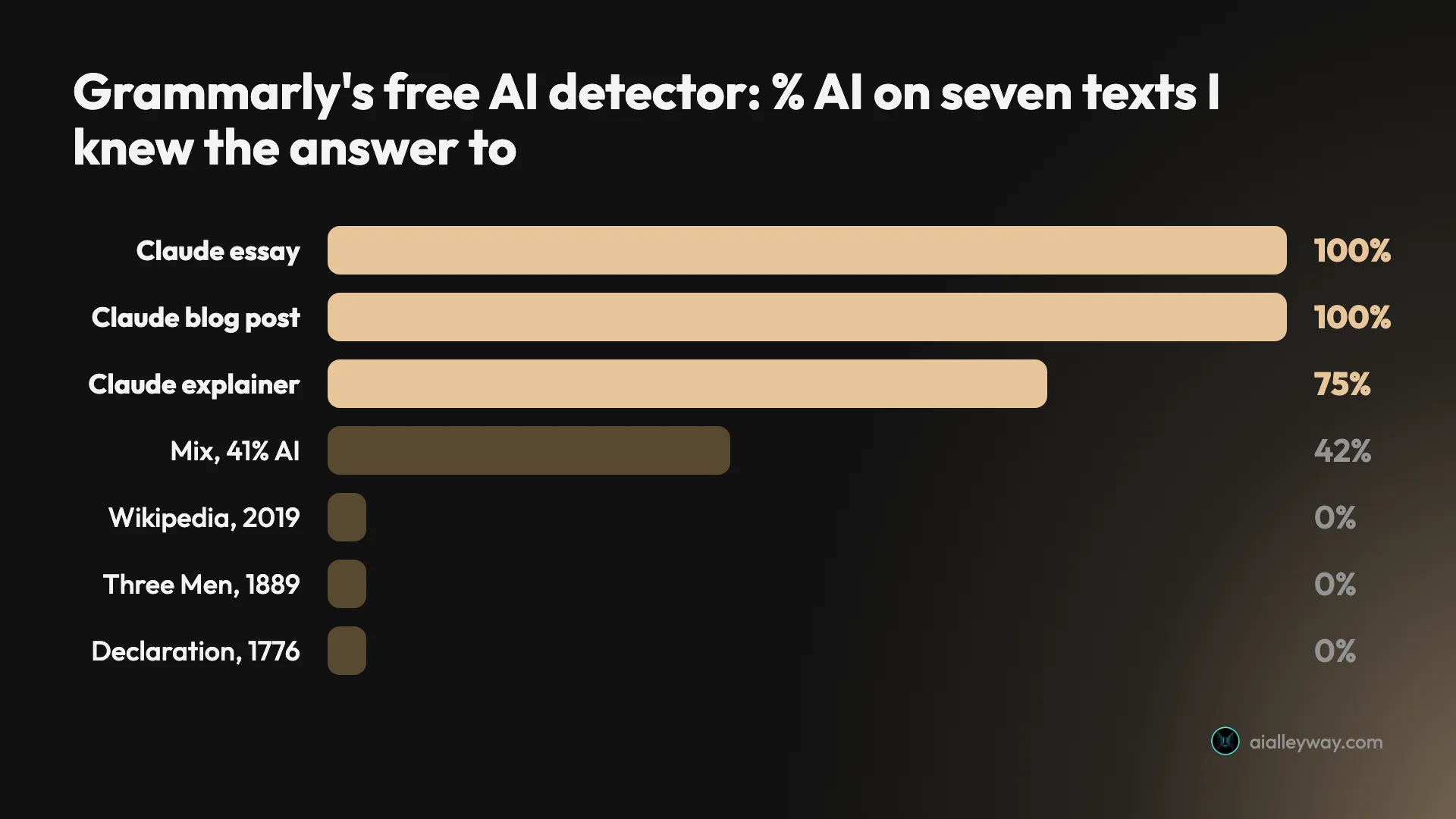 Bar chart: Grammarly's free AI detector scored the Claude essay and the Claude blog post at 100% AI, the Claude explainer at 75%, the Wikipedia plus Claude mix at 42%, and the three human texts from 2019, 1889 and 1776 at 0%
