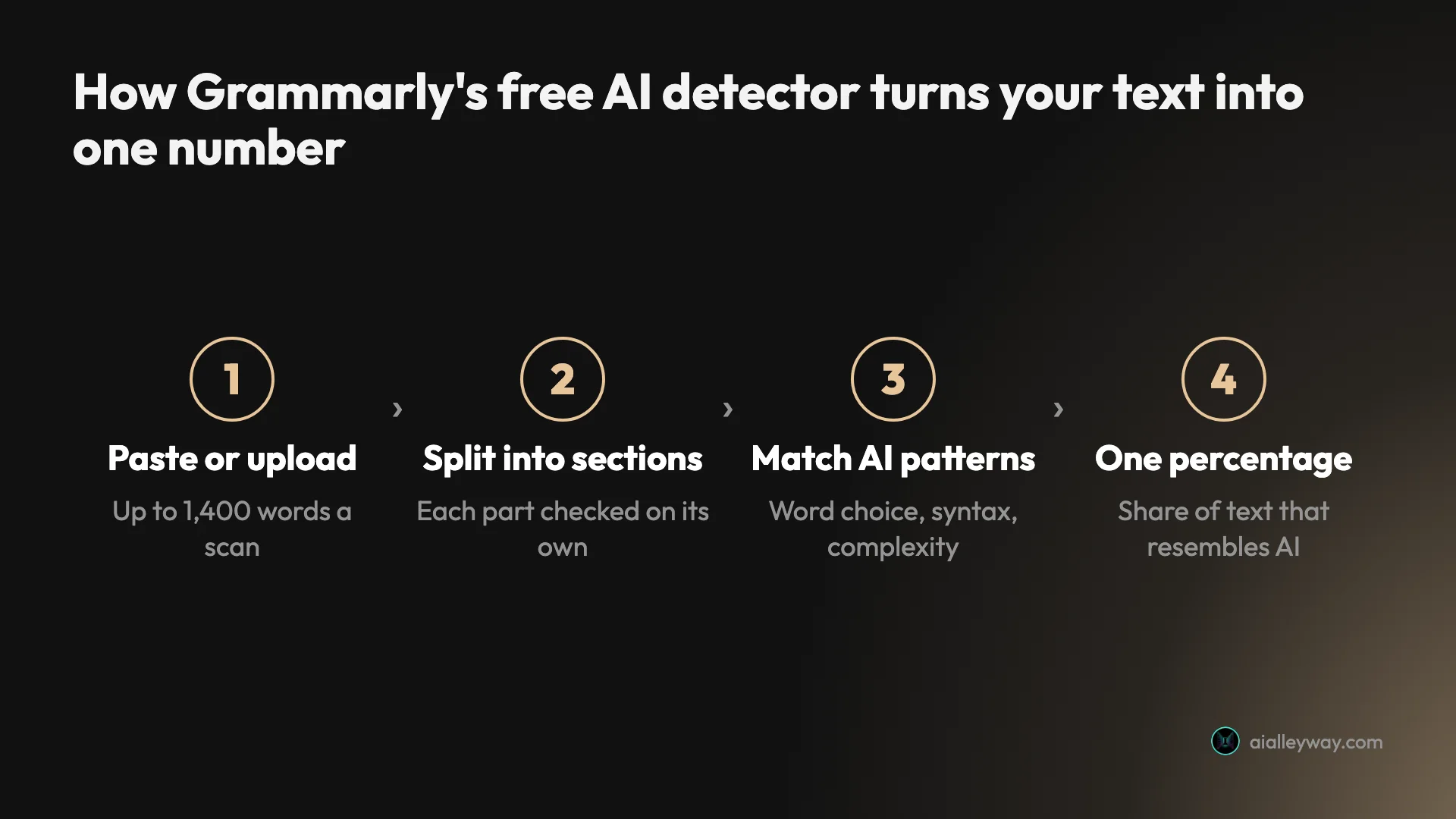 Infographic: how Grammarly's free AI detector works, from pasting up to 1,400 words, to splitting the text into sections, matching AI patterns in word choice, syntax and complexity, to one percentage