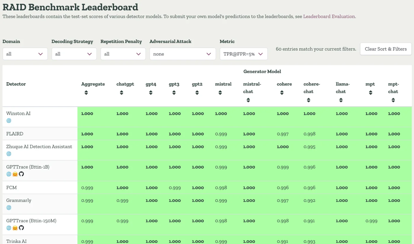 RAID benchmark leaderboard default view on 23 October 2026, with Grammarly in sixth place below Winston AI, FLAIRD, Zhuque AI Detection Assistant, GPTTrace (Ettin-1B) and FCM