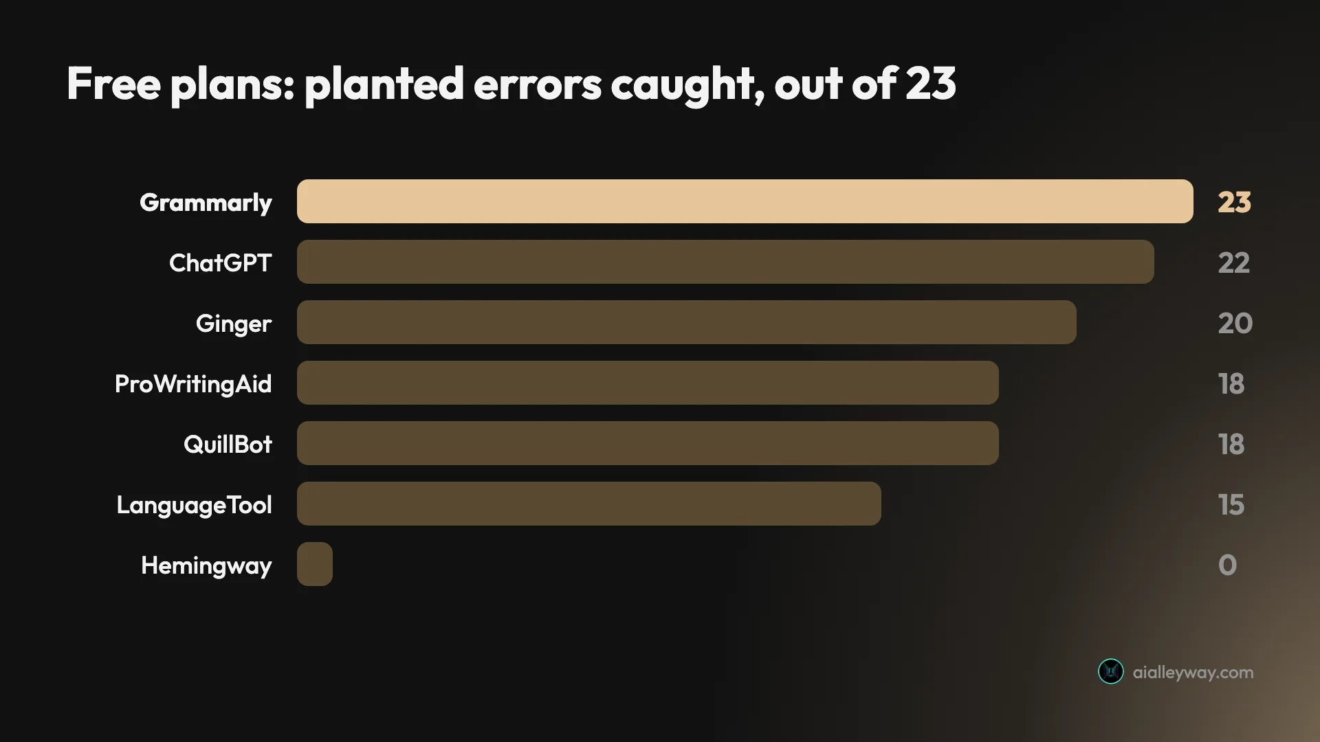 Infographic: free plans, planted errors caught out of 23. Grammarly 23, ChatGPT 22, Ginger 20, ProWritingAid 18, QuillBot 18, LanguageTool 15, Hemingway 0