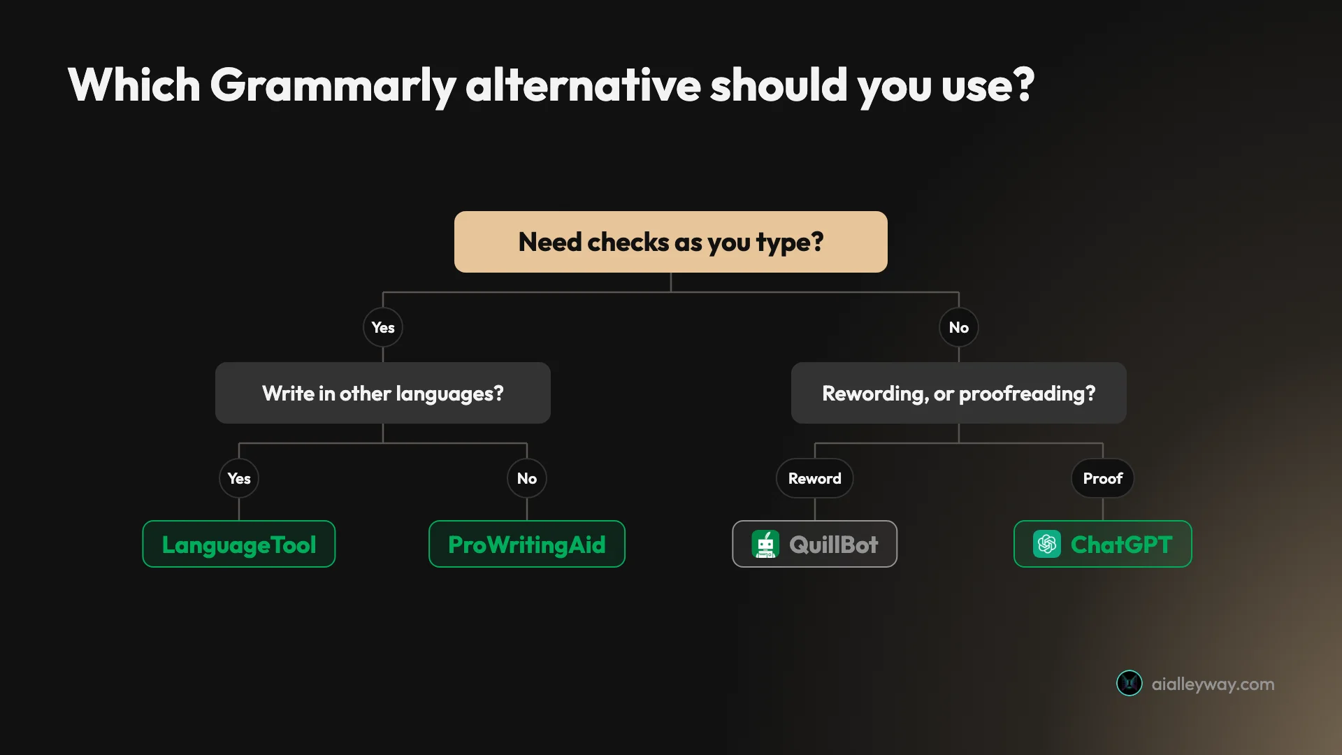 Decision tree: if you need checks as you type and write in other languages, pick LanguageTool, otherwise ProWritingAid; if you check when you finish, pick QuillBot for rewording or ChatGPT for proofreading
