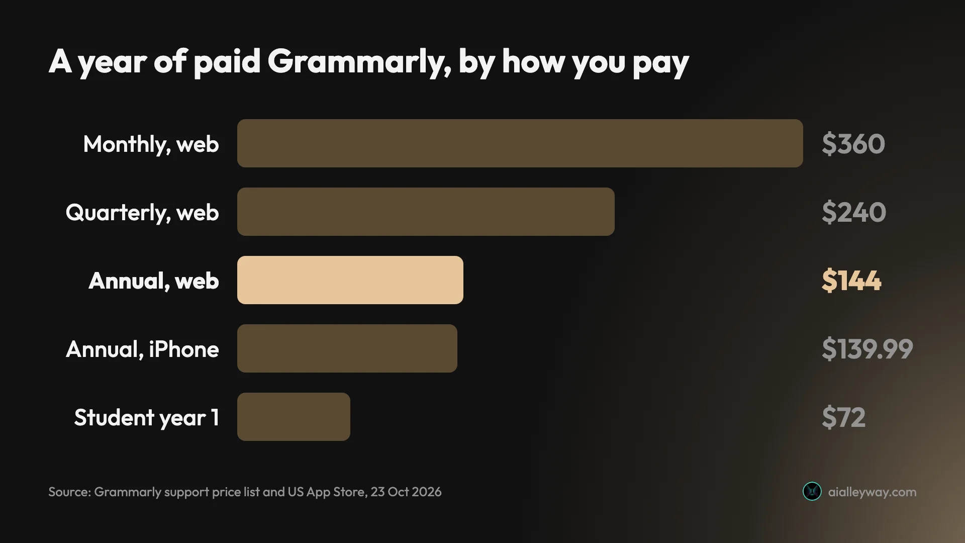 Bar chart of what a year of paid Grammarly costs by billing choice: $360 paying monthly on the web, $240 quarterly, $144 annually, $139.99 for the annual Premium plan in the US iPhone app, and $72 for a student's first year