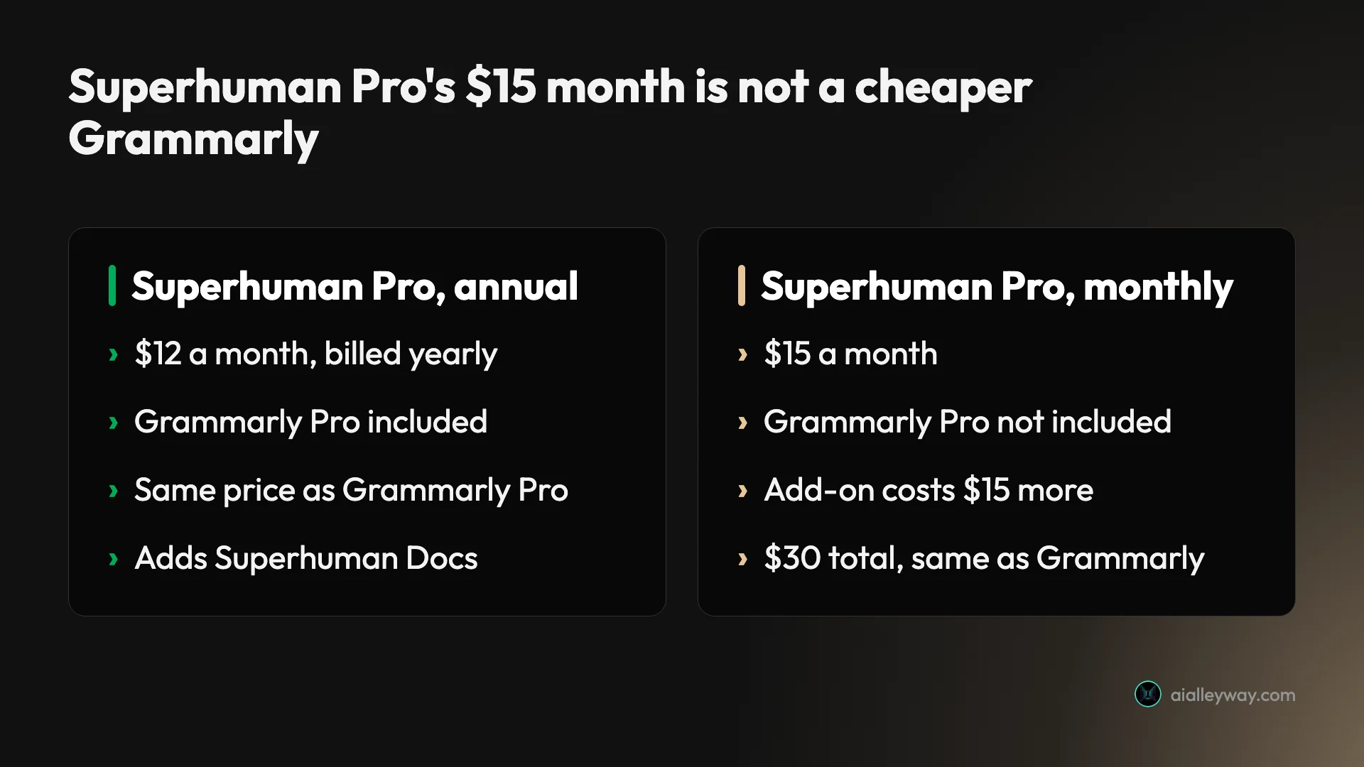 Infographic: Superhuman Pro annual costs $12 a month billed yearly and includes Grammarly Pro at the same price, while Superhuman Pro monthly costs $15 without Grammarly Pro and $30 with the $15 add-on, the same as Grammarly Pro monthly