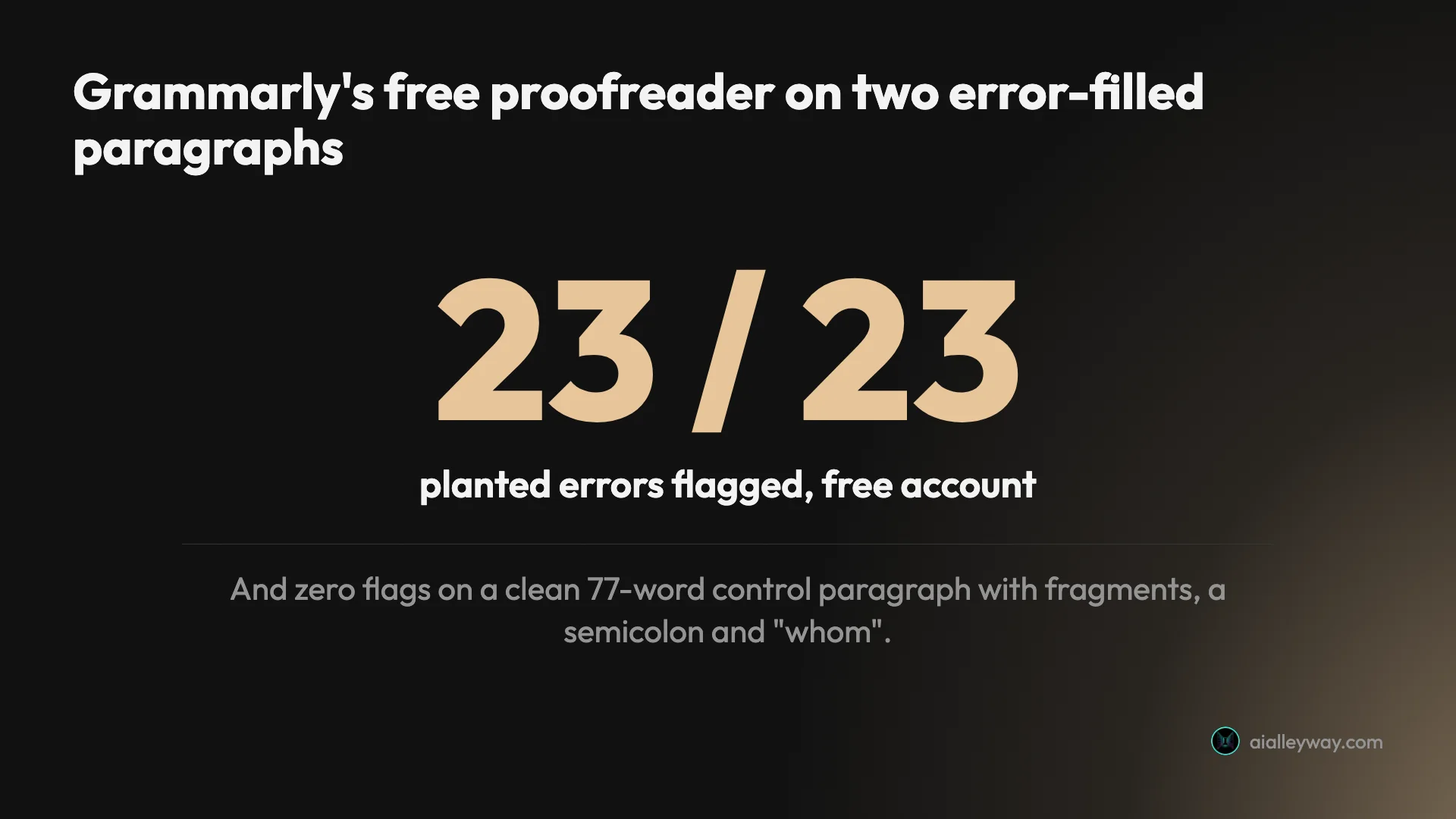 Infographic: Grammarly's free proofreader flagged 23 of 23 planted errors across two paragraphs, and zero on a clean 77-word control paragraph