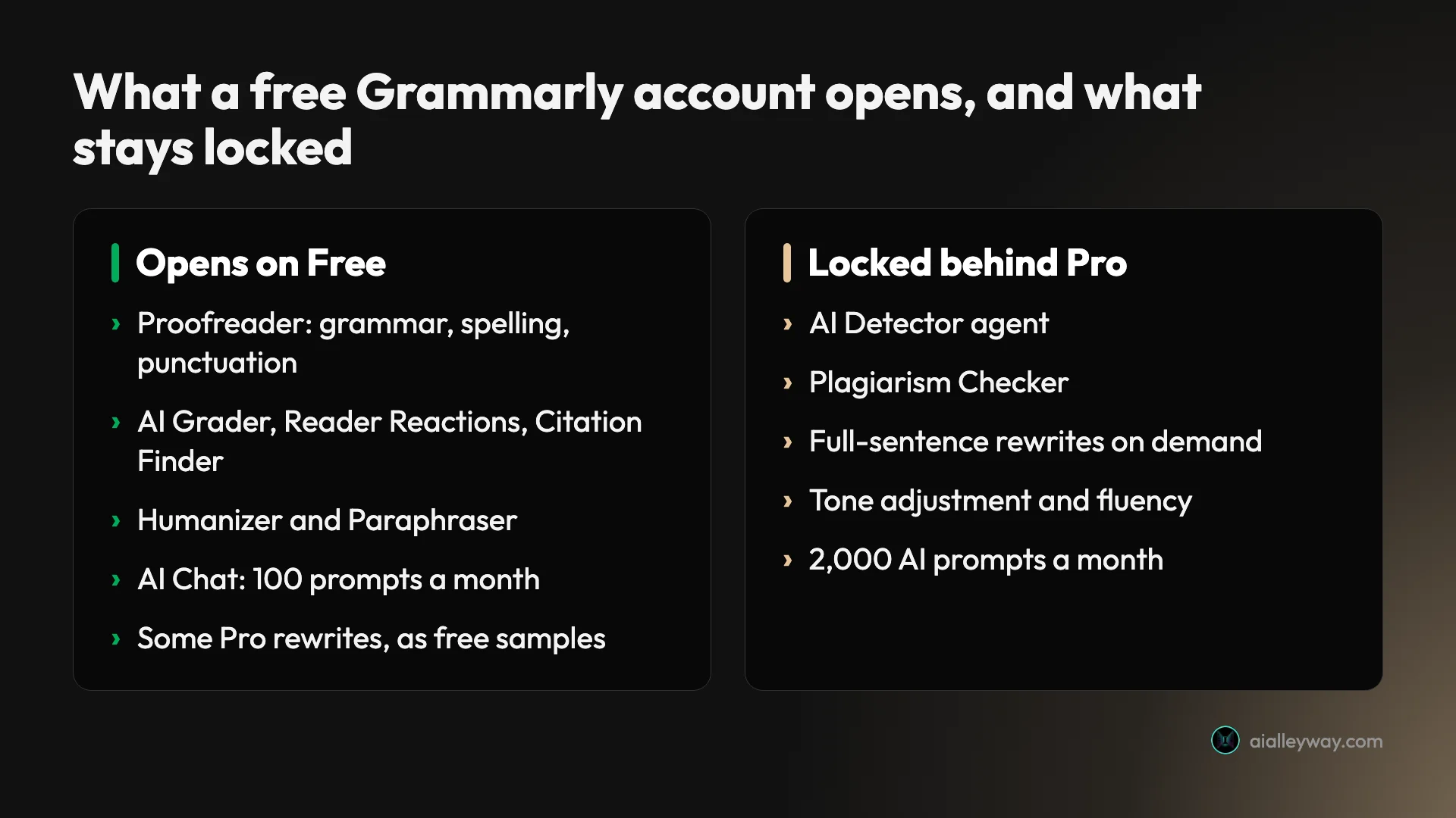 Infographic: what a free Grammarly account opens (proofreader, AI Grader, Reader Reactions, Citation Finder, Humanizer, Paraphraser, 100 AI prompts) and what stays locked behind Pro (AI Detector, Plagiarism Checker, on-demand sentence rewrites, tone adjustment, 2,000 prompts)