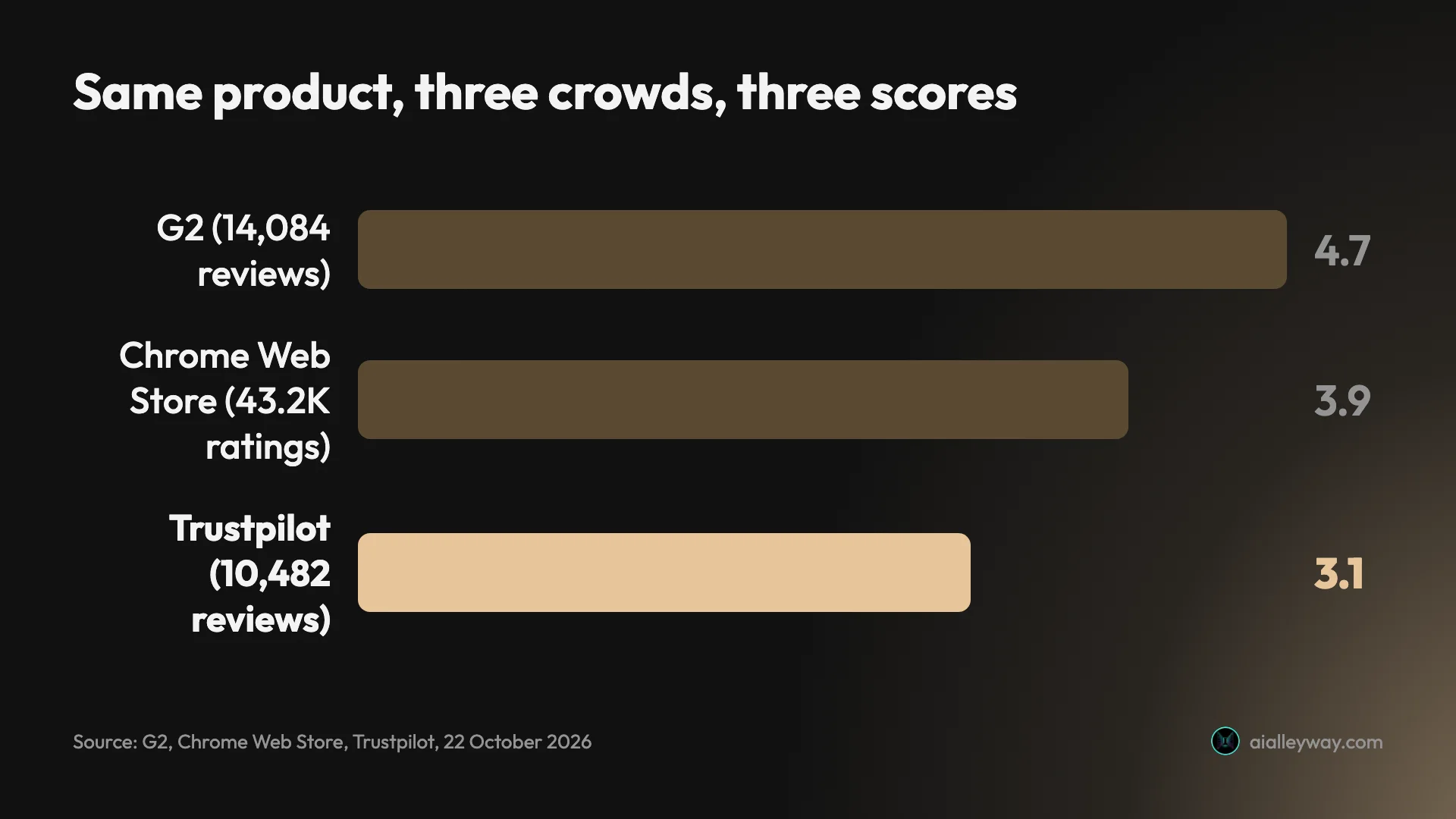 Infographic: Grammarly ratings on 22 October 2026, G2 4.7 from 14,084 reviews, Chrome Web Store 3.9 from 43.2K ratings, Trustpilot 3.1 from 10,482 reviews