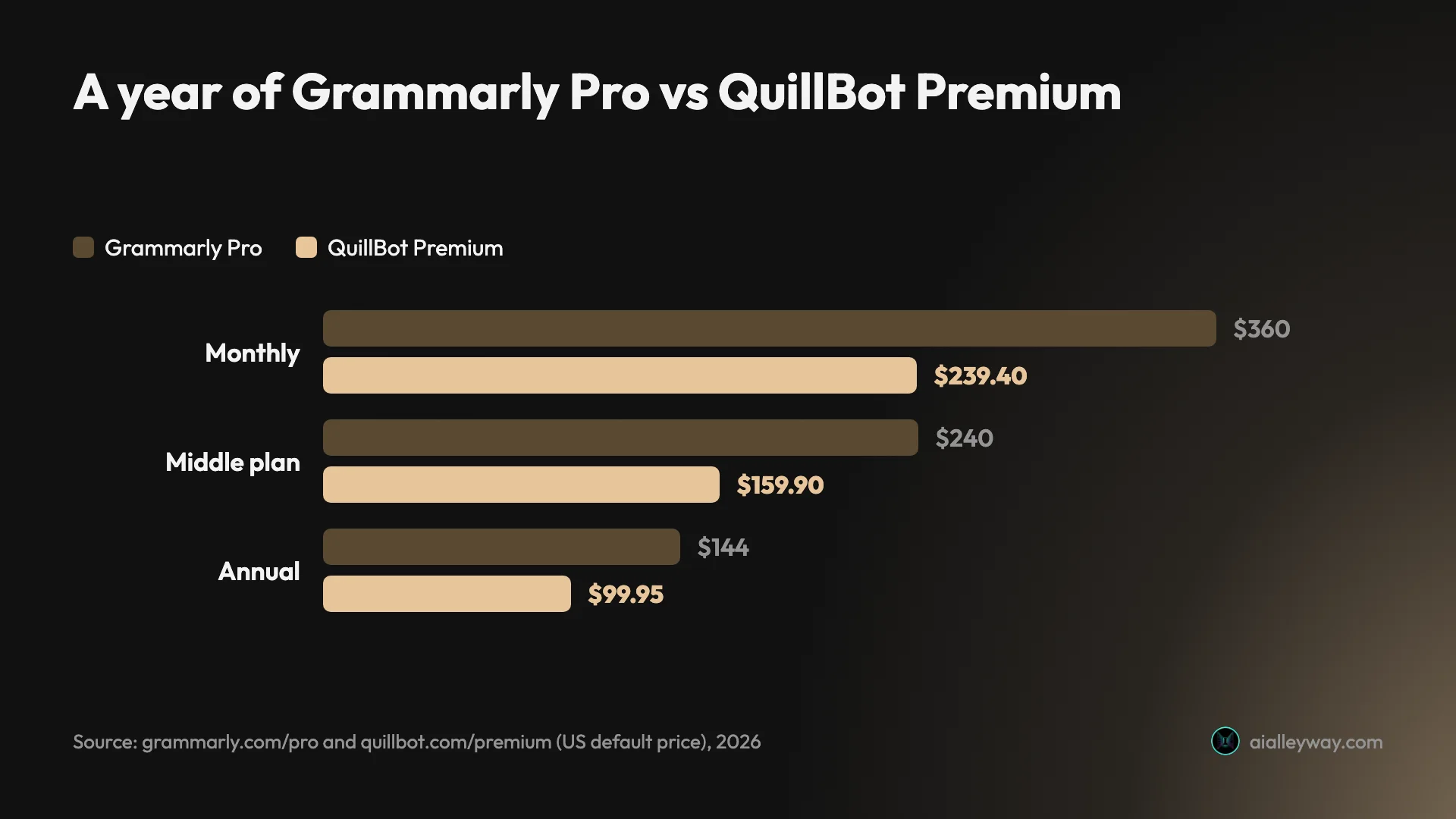 Infographic: what a year costs at each billing option. Grammarly Pro is $360 billed monthly, $240 quarterly and $144 annually; QuillBot Premium is $239.40 monthly, $159.90 on six-month billing and $99.95 annually, at its US default price