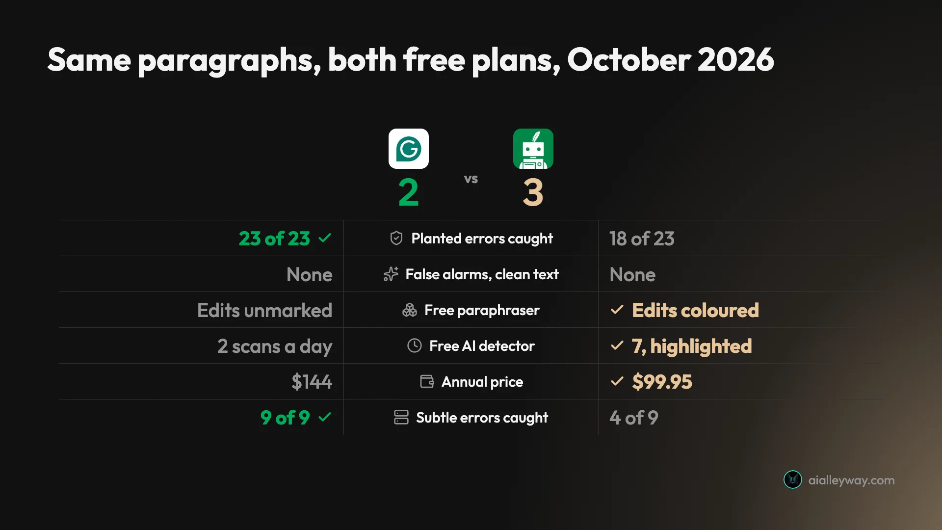 Infographic: Grammarly vs QuillBot scorecard from tests on both free plans in October 2026. Grammarly wins on planted errors caught, 23 of 23 against 18, and on subtle errors, 9 of 9 against 4 of 9; QuillBot wins on the free paraphraser, which colours its edits, the free AI detector and the annual price; both raised no false alarms on clean text