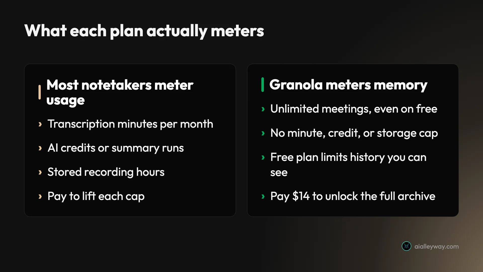 Comparison of what most notetakers meter — minutes, AI credits, and storage — versus Granola, which meters only how far back your note history goes