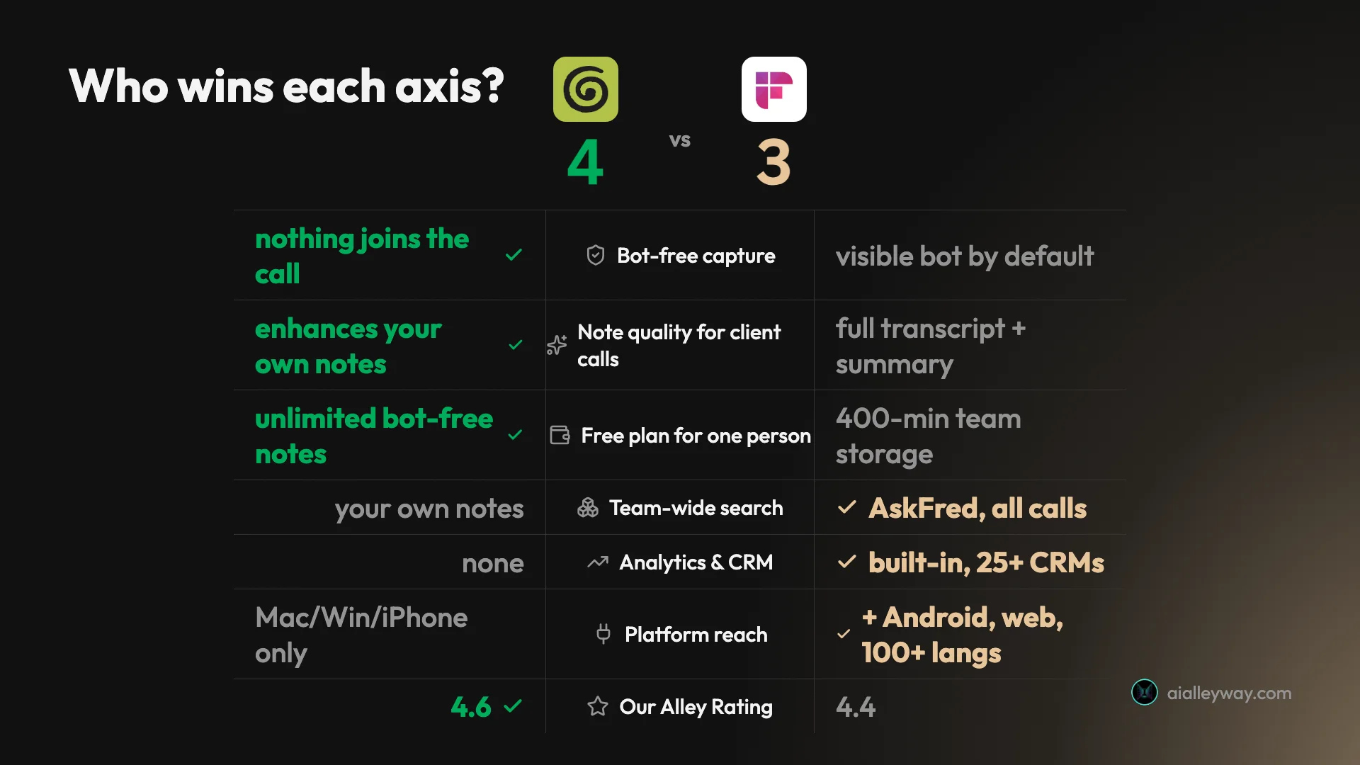 Head-to-head scorecard of Granola versus Fireflies across seven axes, Granola winning bot-free capture, note quality, free plan, and rating, Fireflies winning team search, analytics, and platform reach, four to three