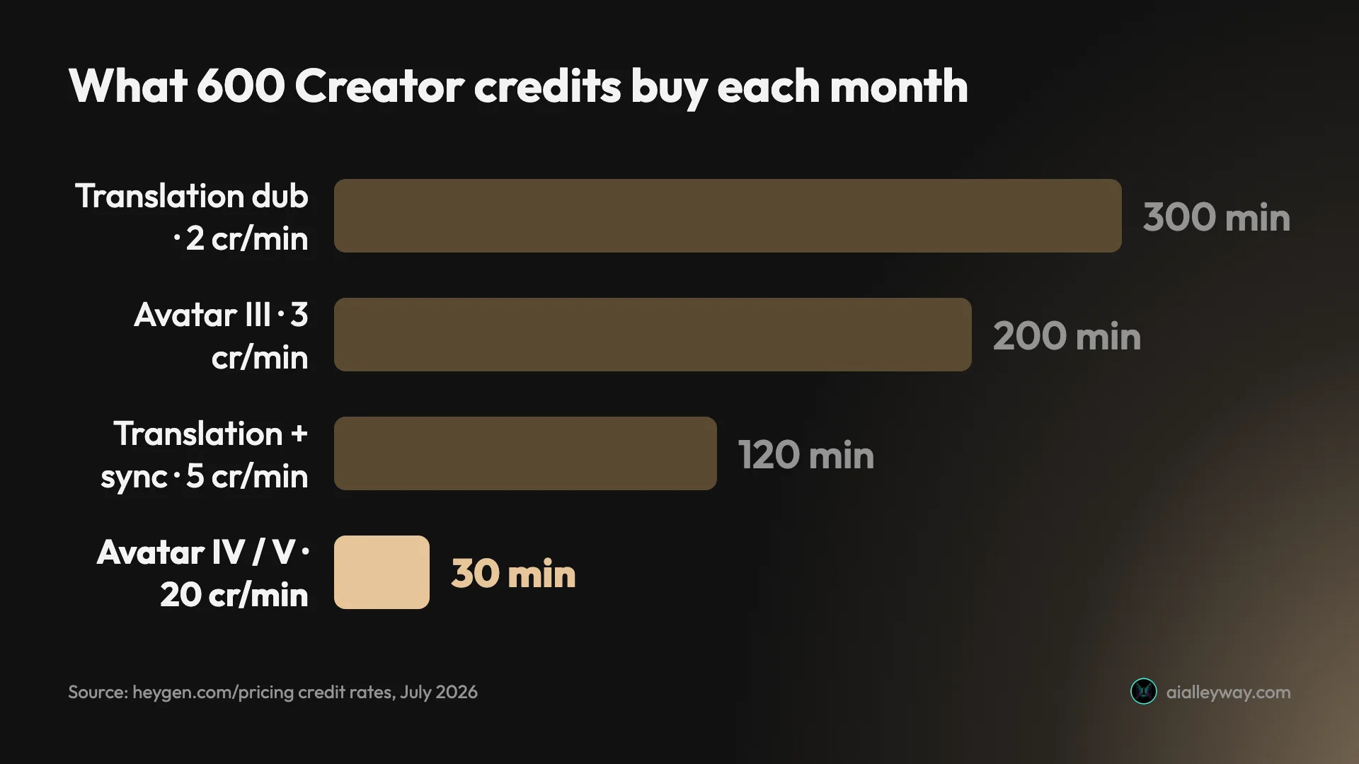 Infographic comparing how many minutes of video 600 Creator credits buy on each HeyGen engine: about 30 minutes on the lifelike Avatar IV and V engines at 20 credits a minute, versus about 200 minutes on the older Avatar III at 3 credits a minute