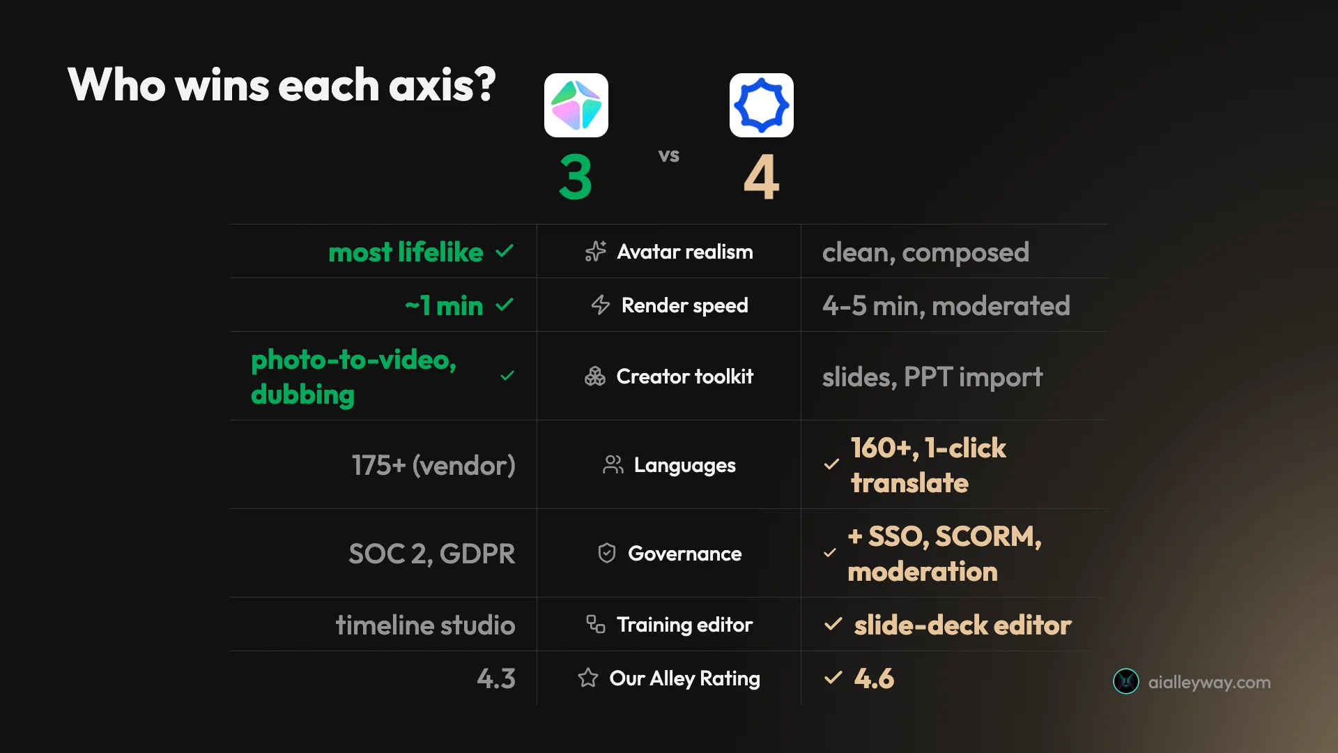 Head-to-head scorecard: HeyGen wins avatar realism, render speed, and creator toolkit; Synthesia wins languages, governance, training editor, and our Alley Rating, for a 3 to 4 tally