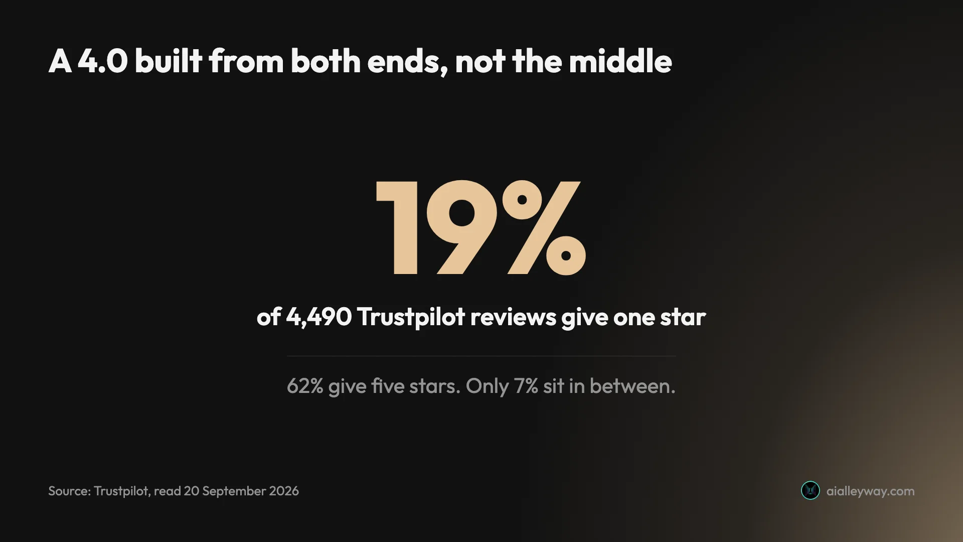 Stat graphic: 19% of 4,490 Trustpilot reviews give Higgsfield one star, against 62% at five stars, with only 7% in the two middle bands