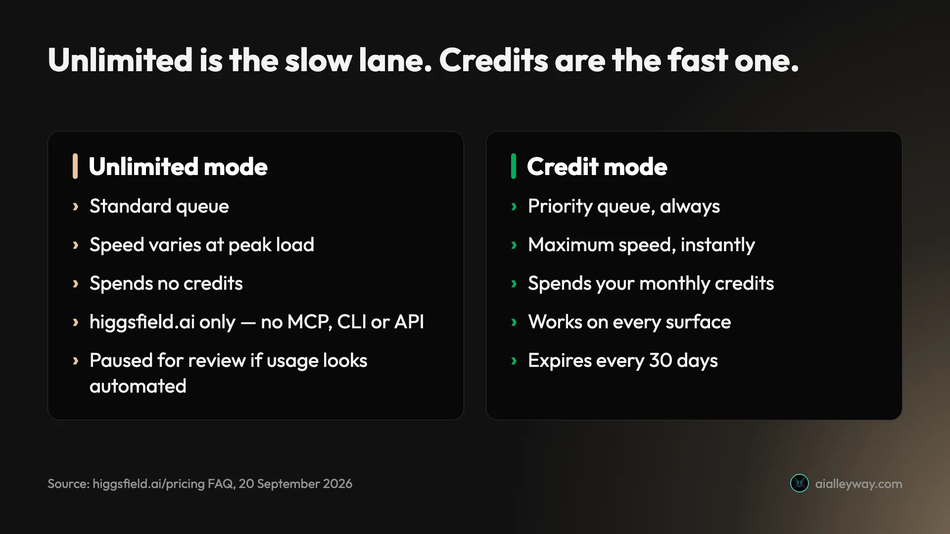 Two-column comparison: unlimited mode runs in the standard queue with variable speed and site-only access, while credit mode always runs in the priority queue at maximum speed