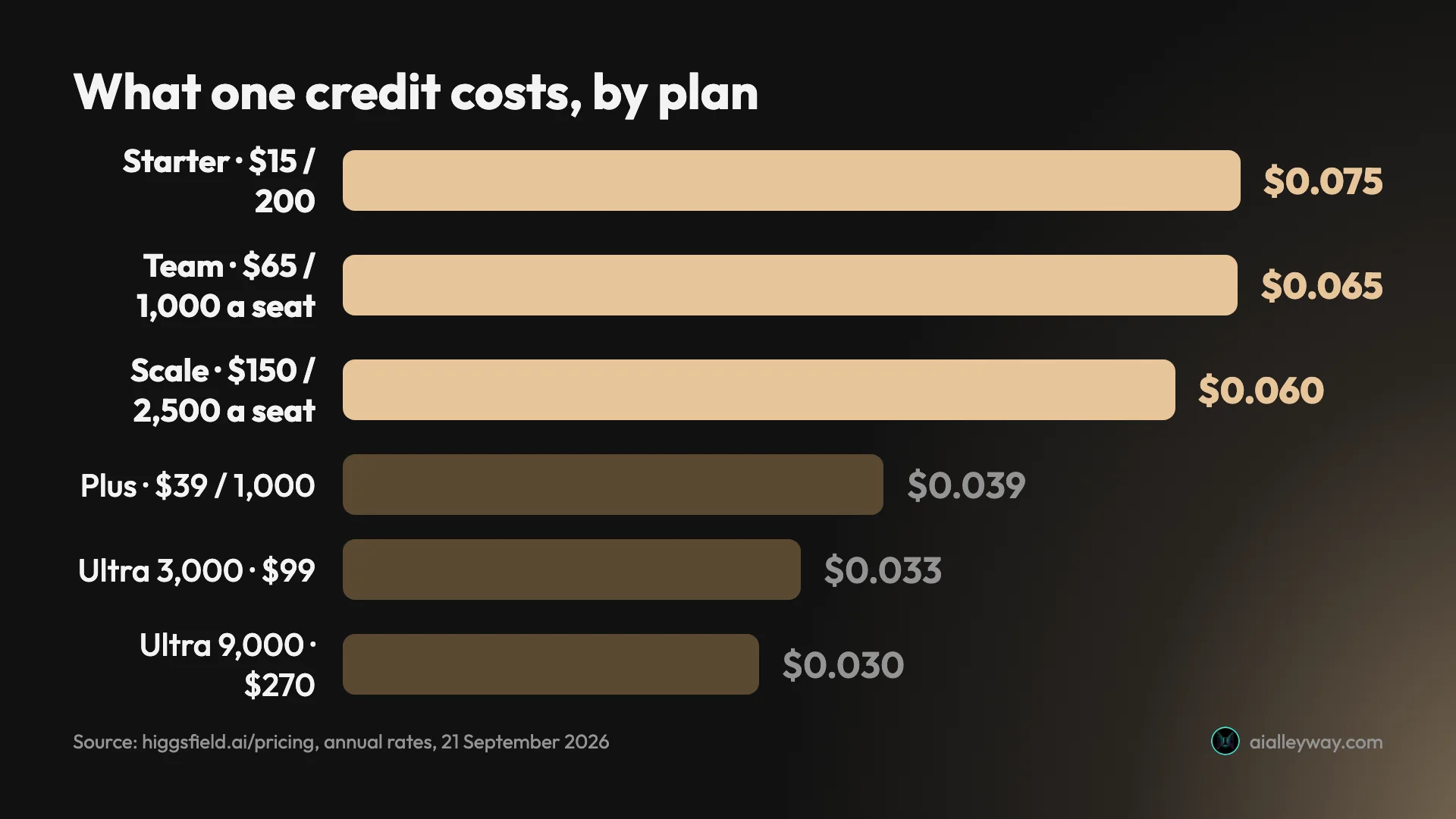 Bar chart of Higgsfield cost per credit on annual billing: Starter $0.075, Team $0.065, Scale $0.060, Plus $0.039, Ultra 3,000 $0.033, Ultra 9,000 $0.030