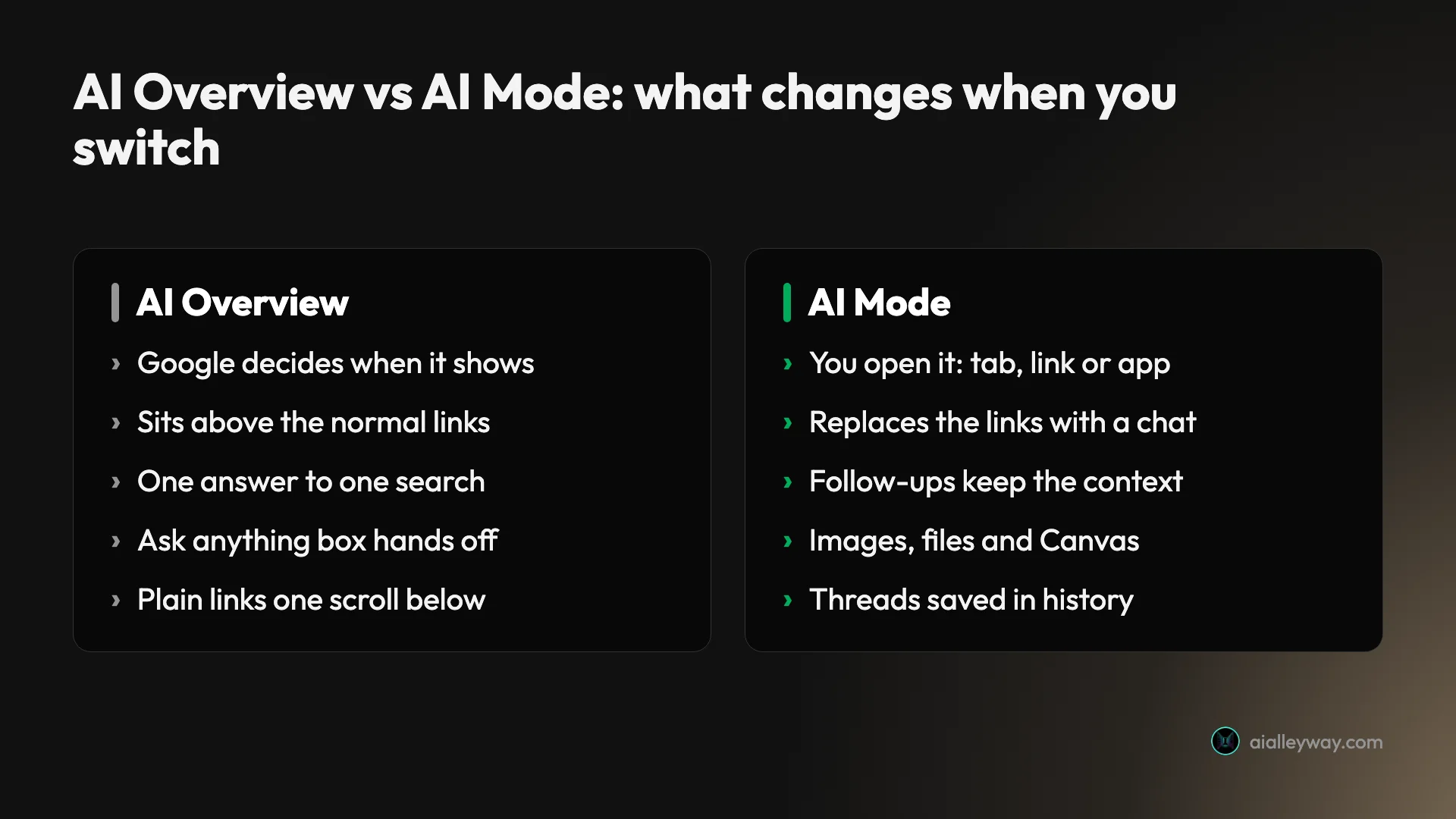 Infographic: AI Overview vs AI Mode. AI Overview: Google decides when it shows, sits above the normal links, one answer to one search, its Ask anything box hands off, plain links one scroll below. AI Mode: you open it, it replaces the links with a chat, follow-ups keep the context, images, files and Canvas, threads saved in history