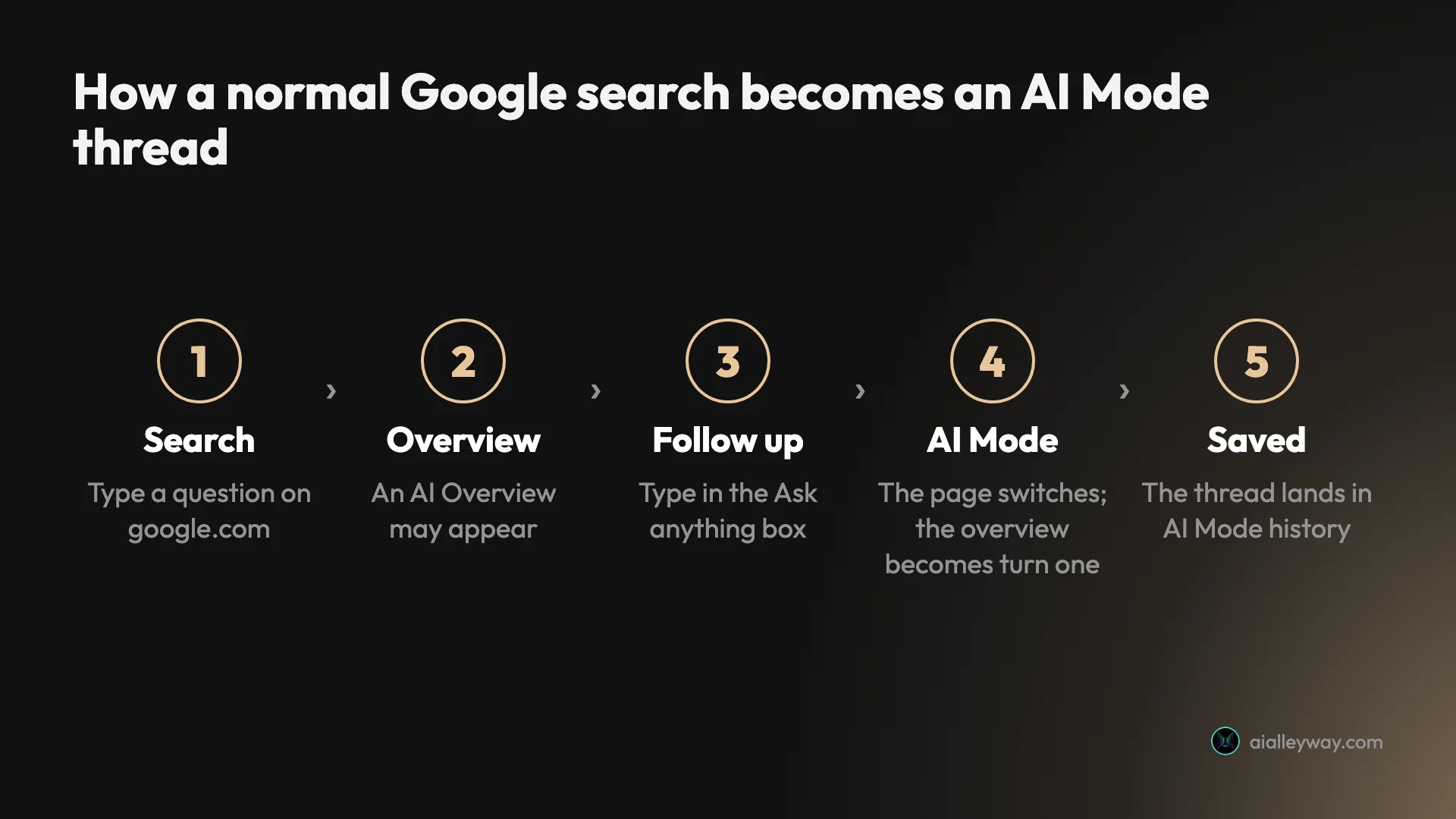 Infographic: how a normal Google search becomes an AI Mode thread, in five steps: search, an AI Overview may appear, type a follow-up in the Ask anything box, the page switches to AI Mode with the overview as turn one, and the thread is saved in AI Mode history