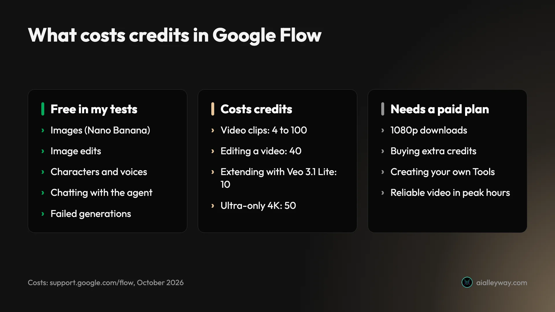 What costs credits in Google Flow: images, edits and characters were free; video clips cost 4 to 100; 1080p and your own Tools need a plan