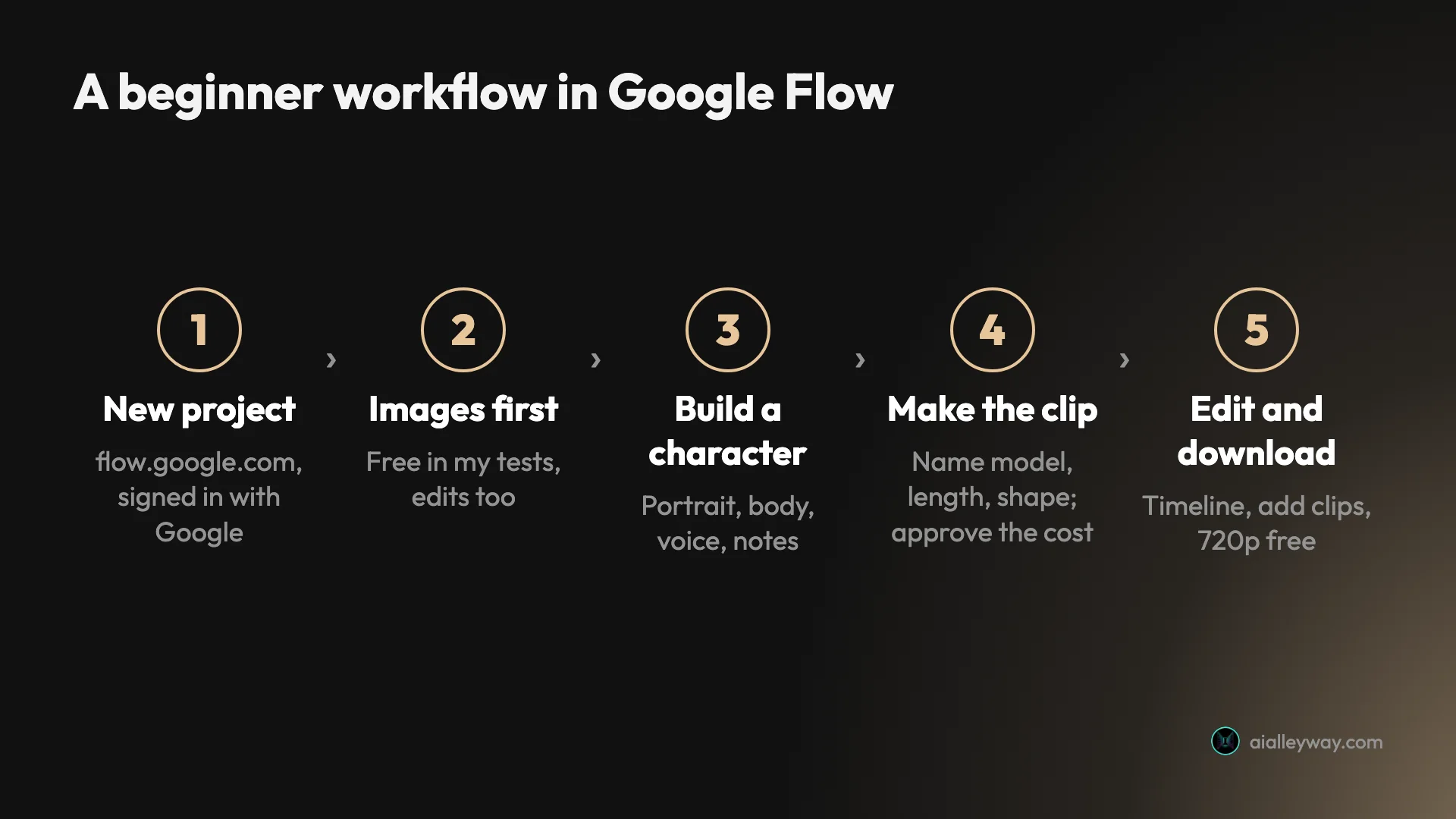 Google Flow beginner workflow in five steps: new project, free images, build a character, make the clip, edit and download