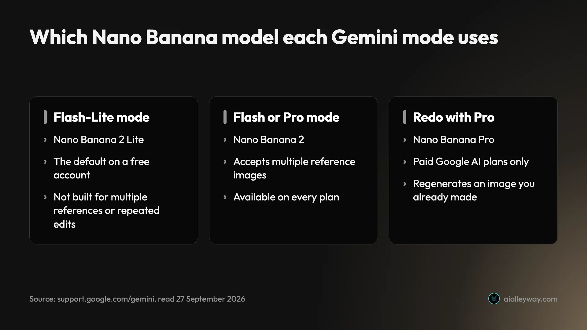 Which Nano Banana model each Gemini mode uses: Flash-Lite mode uses Nano Banana 2 Lite, the default on a free account, not built for multiple references or repeated edits; Flash or Pro mode uses Nano Banana 2, which accepts multiple reference images; Redo with Pro uses Nano Banana Pro on paid plans