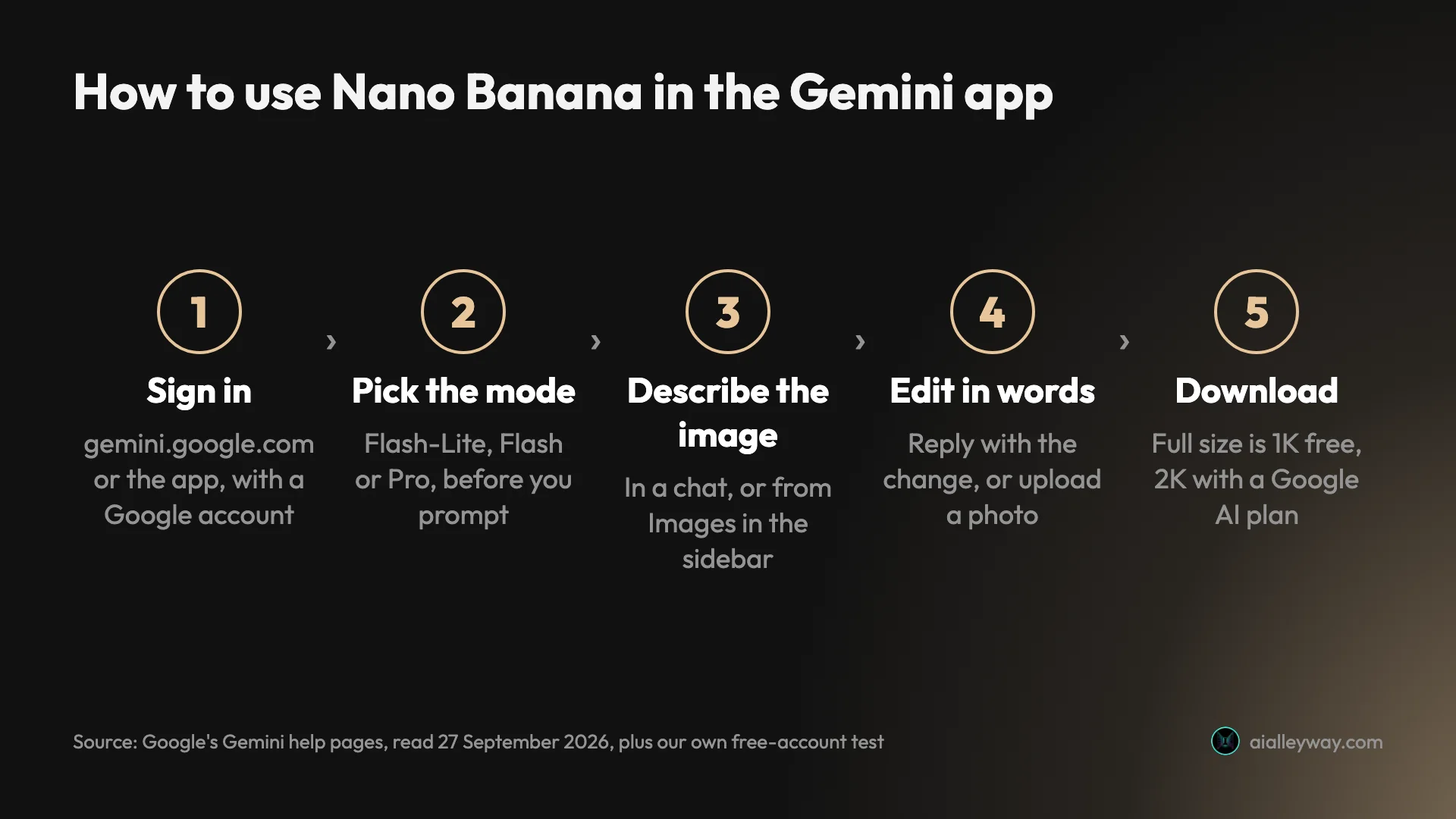 Five steps to use Nano Banana in the Gemini app: sign in, pick the mode before you prompt, describe the image in a chat or from Images in the sidebar, edit in words or upload a photo, and download at 1K free or 2K with a Google AI plan