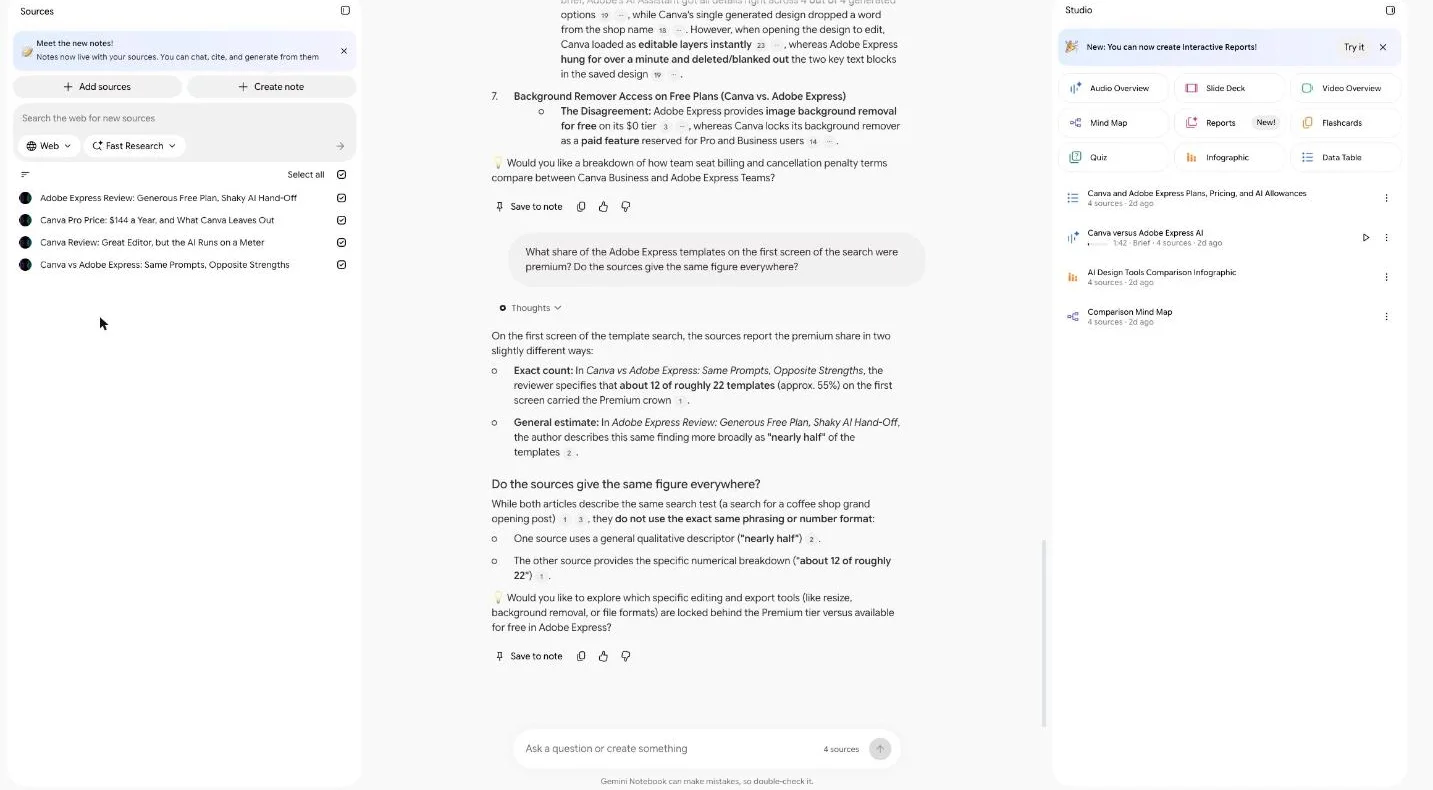 The Gemini Notebook workspace: a Sources panel with four articles and buttons to add sources or create a note, a chat with cited answers in the middle, and a Studio panel with nine output types above a list of finished outputs