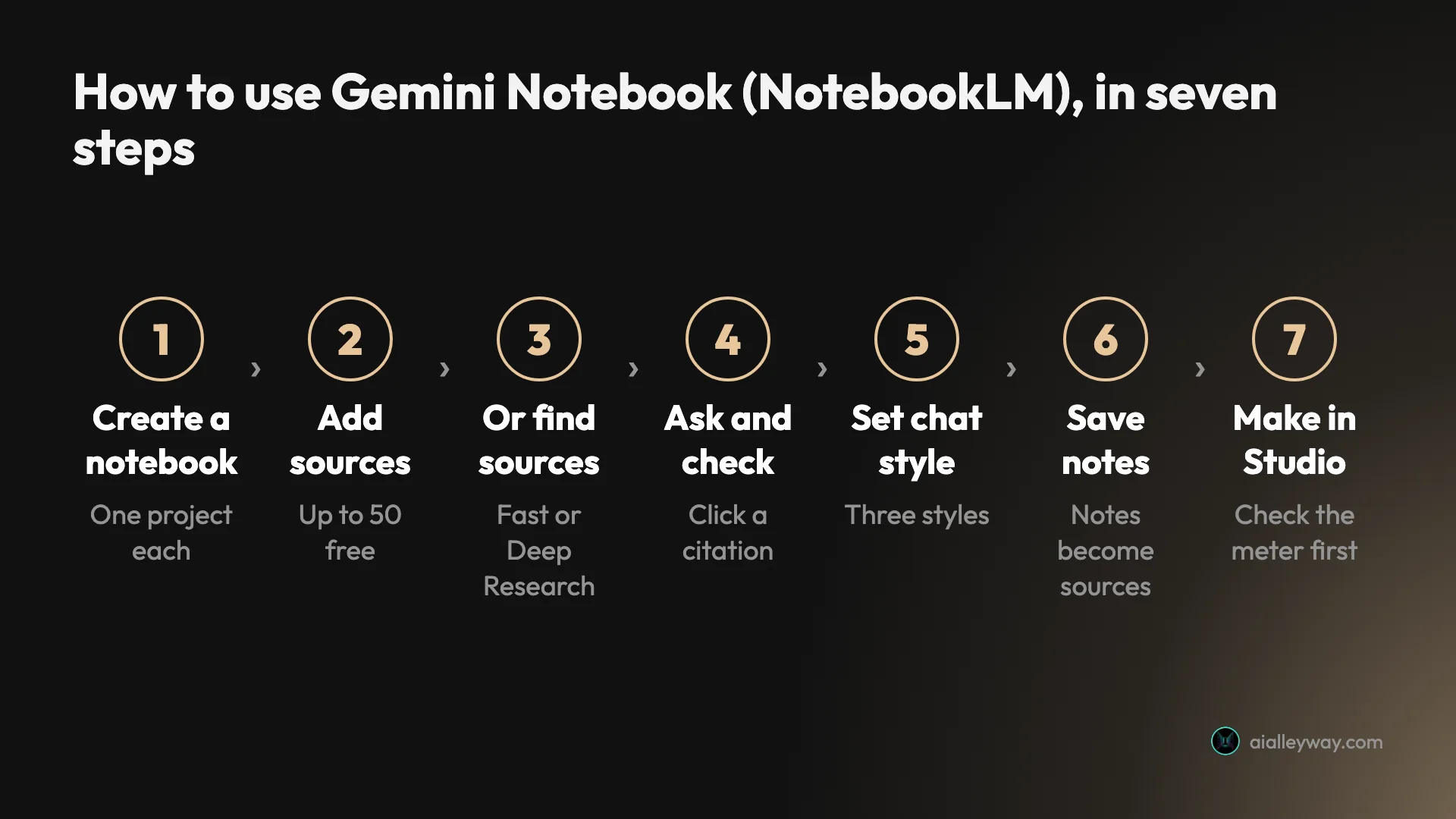 Seven steps for using Gemini Notebook: create a notebook, add sources or find them with Fast or Deep Research, ask and click a citation, set the chat style, save notes, and make a Studio output after checking the meter