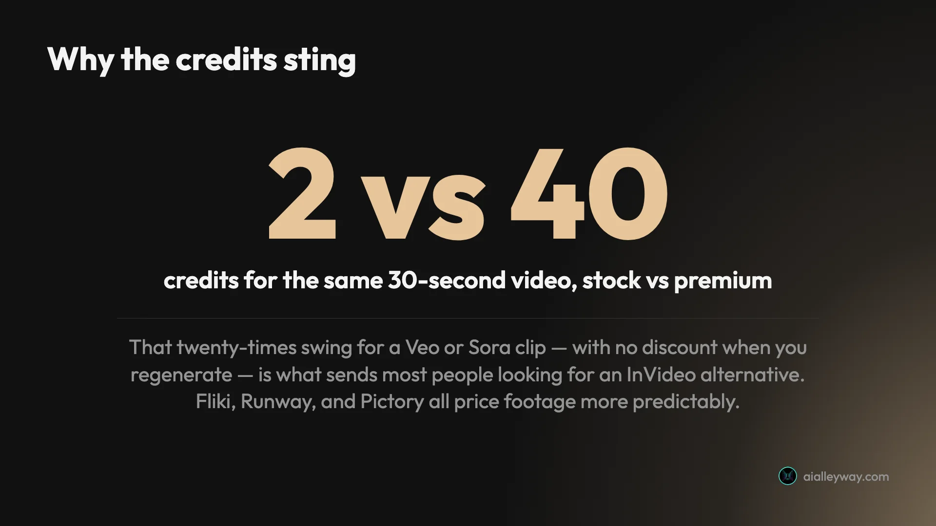 Stat card: the same 30-second video costs 2 credits on InVideo's stock setting versus 40 on the premium Veo/Sora setting, a twenty-times swing with no discount for regenerating, which is what sends most people looking for an InVideo alternative