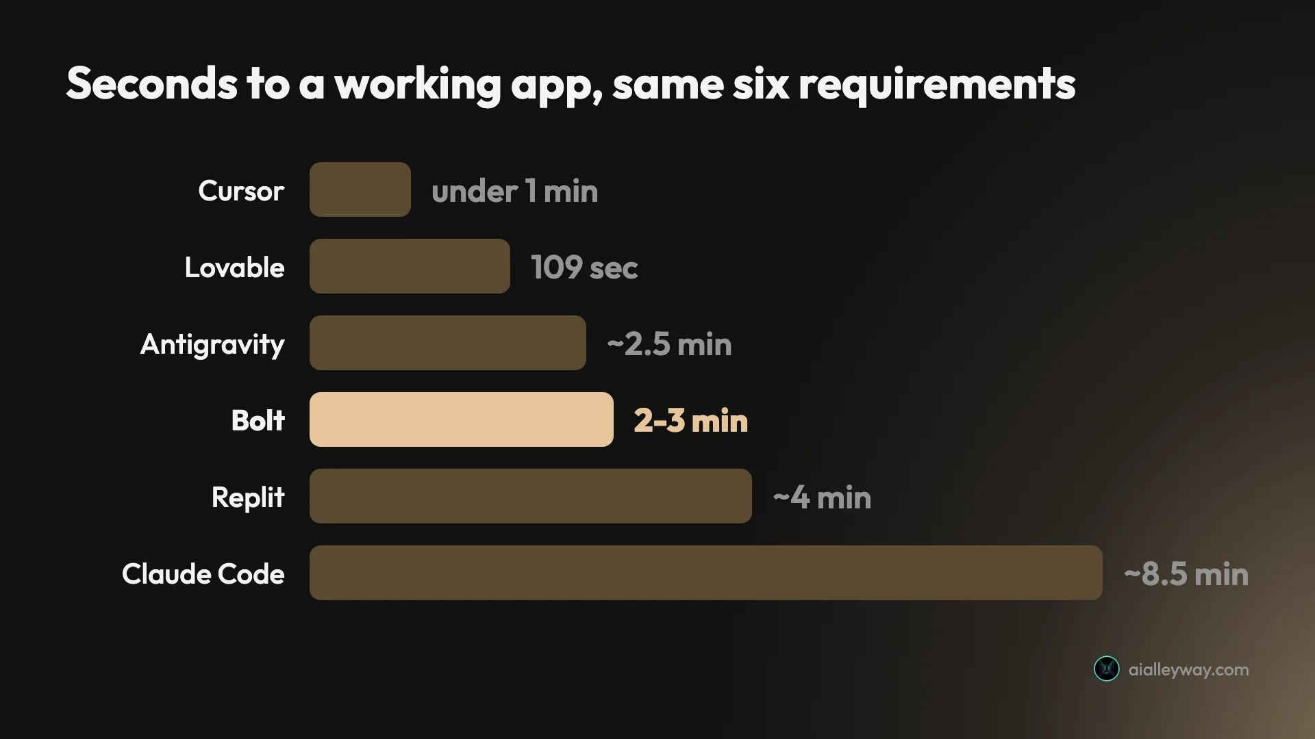 Bar chart of seconds to a working app across the tools given the identical six-requirement brief