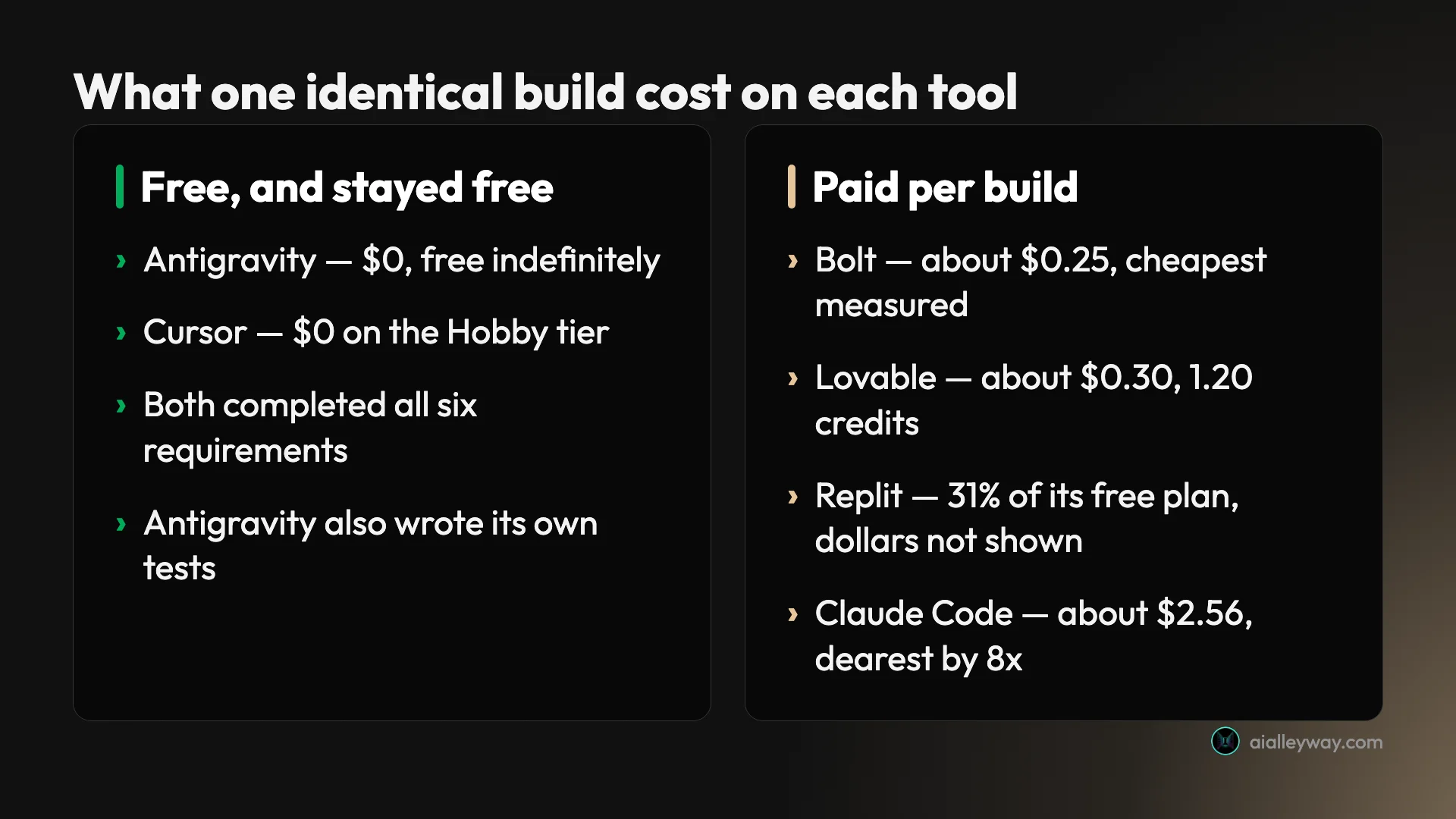 Comparison of what one identical build cost on each tool, from 25 cents on Bolt to about $2.56 on Claude Code