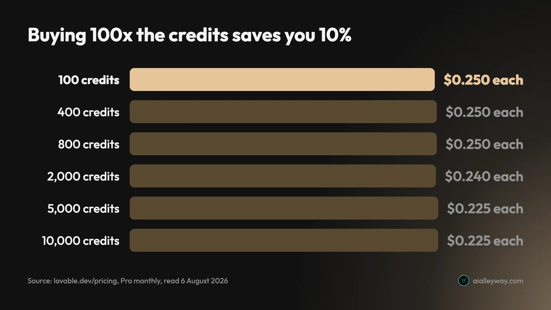 Bar chart of Lovable's effective cost per credit across the Pro ladder, showing a dead-flat 25 cents from 100 credits through 800 and a discount that only reaches 10 percent at 5,000 credits and goes no further at 10,000