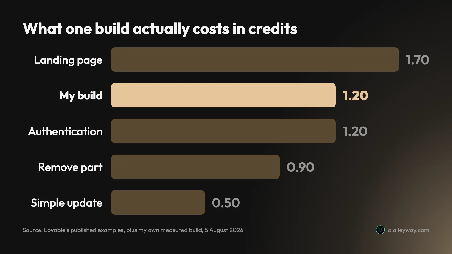 Credit cost per build action in Lovable: a landing page with images at 1.70 credits, my measured six-requirement app at 1.20, authentication at 1.20, removing a component at 0.90, and a simple update at 0.50