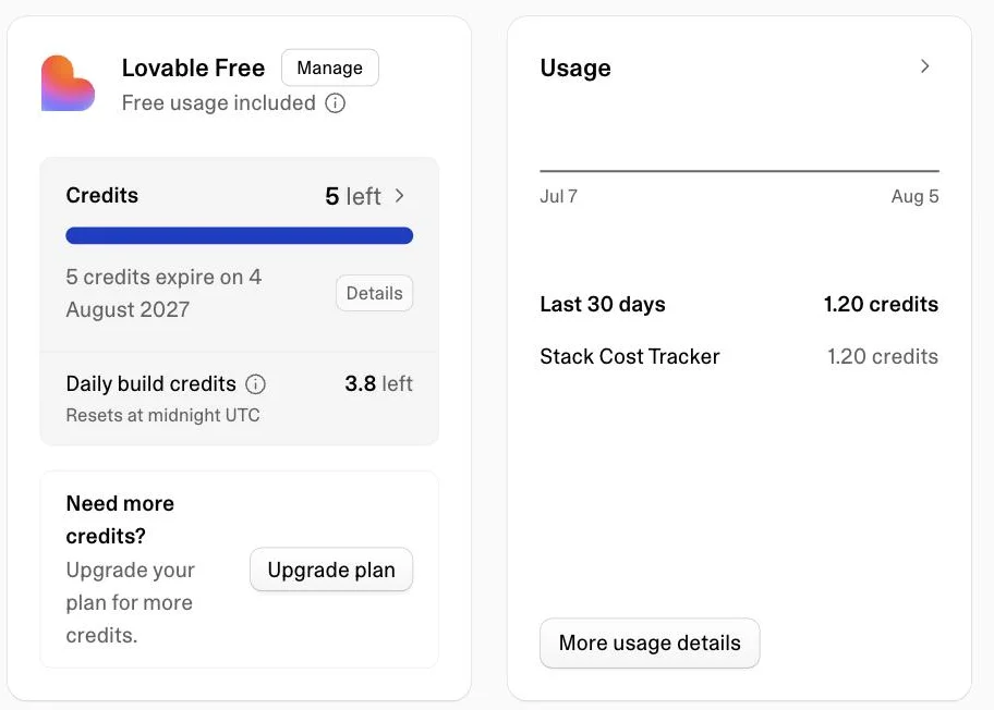 Lovable's billing page on the free plan, showing five bonus credits expiring in 2027 alongside 3.8 daily build credits that reset at midnight UTC, and a usage panel recording 1.20 credits spent on the Stack Cost Tracker build