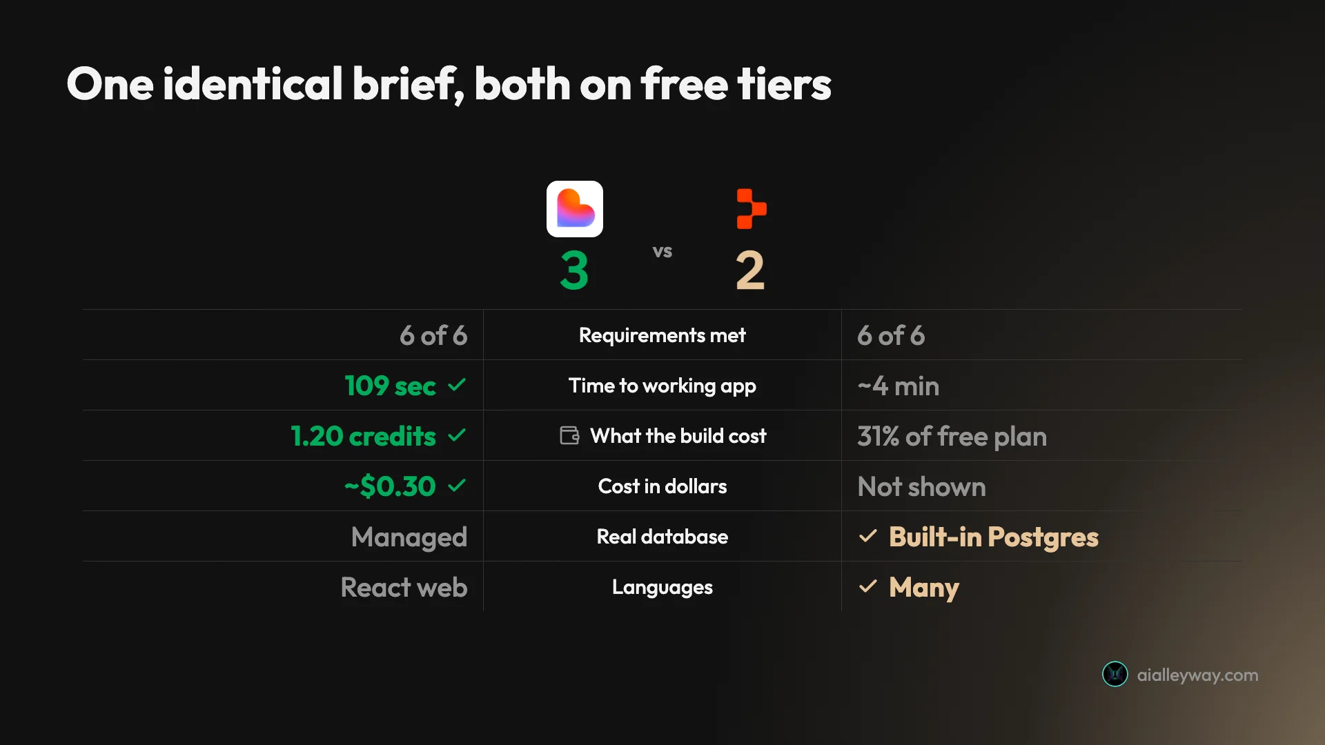Head-to-head scorecard comparing Lovable and Replit across the measured axes of one identical build